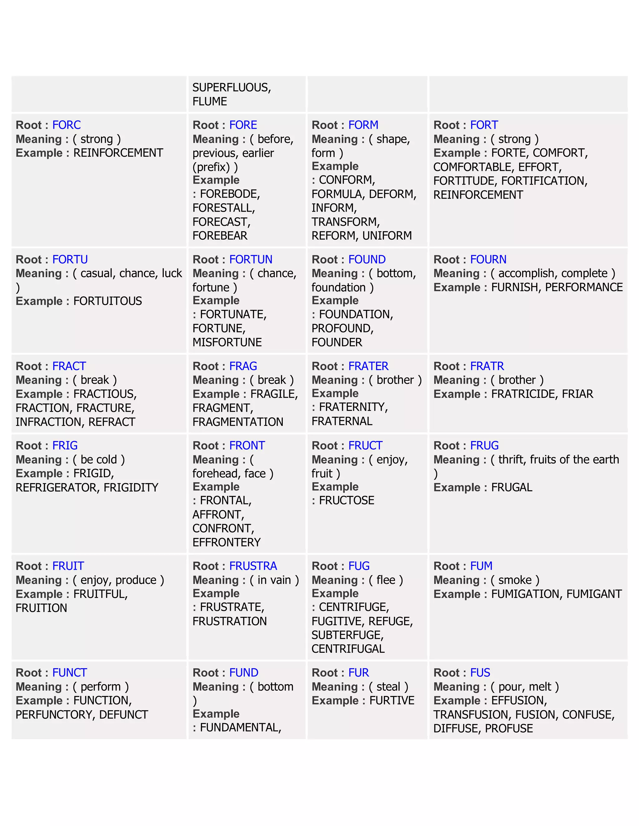 SUPERFLUOUS,
FLUME
Root : FORC
Meaning : ( strong )
Example : REINFORCEMENT
Root : FORE
Meaning : ( before,
previous, earlier
(prefix) )
Example
: FOREBODE,
FORESTALL,
FORECAST,
FOREBEAR
Root : FORM
Meaning : ( shape,
form )
Example
: CONFORM,
FORMULA, DEFORM,
INFORM,
TRANSFORM,
REFORM, UNIFORM
Root : FORT
Meaning : ( strong )
Example : FORTE, COMFORT,
COMFORTABLE, EFFORT,
FORTITUDE, FORTIFICATION,
REINFORCEMENT
Root : FORTU
Meaning : ( casual, chance, luck
)
Example : FORTUITOUS
Root : FORTUN
Meaning : ( chance,
fortune )
Example
: FORTUNATE,
FORTUNE,
MISFORTUNE
Root : FOUND
Meaning : ( bottom,
foundation )
Example
: FOUNDATION,
PROFOUND,
FOUNDER
Root : FOURN
Meaning : ( accomplish, complete )
Example : FURNISH, PERFORMANCE
Root : FRACT
Meaning : ( break )
Example : FRACTIOUS,
FRACTION, FRACTURE,
INFRACTION, REFRACT
Root : FRAG
Meaning : ( break )
Example : FRAGILE,
FRAGMENT,
FRAGMENTATION
Root : FRATER
Meaning : ( brother )
Example
: FRATERNITY,
FRATERNAL
Root : FRATR
Meaning : ( brother )
Example : FRATRICIDE, FRIAR
Root : FRIG
Meaning : ( be cold )
Example : FRIGID,
REFRIGERATOR, FRIGIDITY
Root : FRONT
Meaning : (
forehead, face )
Example
: FRONTAL,
AFFRONT,
CONFRONT,
EFFRONTERY
Root : FRUCT
Meaning : ( enjoy,
fruit )
Example
: FRUCTOSE
Root : FRUG
Meaning : ( thrift, fruits of the earth
)
Example : FRUGAL
Root : FRUIT
Meaning : ( enjoy, produce )
Example : FRUITFUL,
FRUITION
Root : FRUSTRA
Meaning : ( in vain )
Example
: FRUSTRATE,
FRUSTRATION
Root : FUG
Meaning : ( flee )
Example
: CENTRIFUGE,
FUGITIVE, REFUGE,
SUBTERFUGE,
CENTRIFUGAL
Root : FUM
Meaning : ( smoke )
Example : FUMIGATION, FUMIGANT
Root : FUNCT
Meaning : ( perform )
Example : FUNCTION,
PERFUNCTORY, DEFUNCT
Root : FUND
Meaning : ( bottom
)
Example
: FUNDAMENTAL,
Root : FUR
Meaning : ( steal )
Example : FURTIVE
Root : FUS
Meaning : ( pour, melt )
Example : EFFUSION,
TRANSFUSION, FUSION, CONFUSE,
DIFFUSE, PROFUSE
 