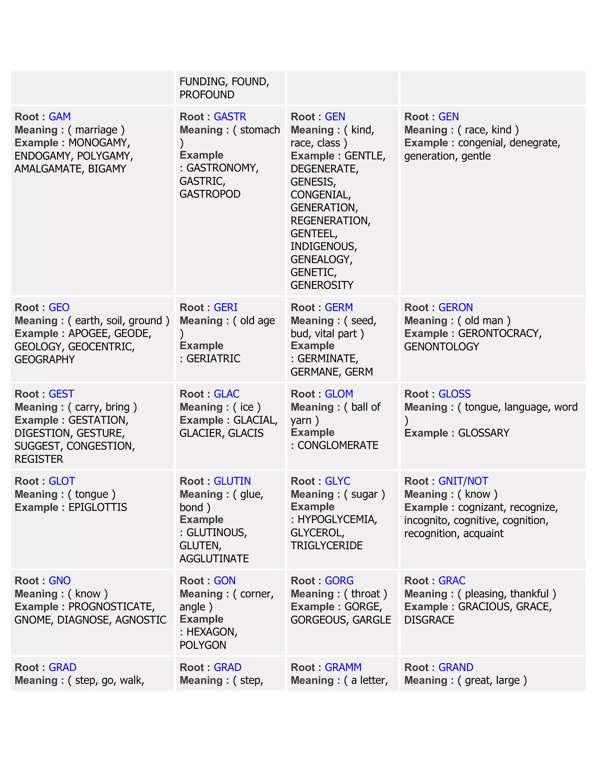 FUNDING, FOUND,
PROFOUND
Root : GAM
Meaning : ( marriage )
Example : MONOGAMY,
ENDOGAMY, POLYGAMY,
AMALGAMATE, BIGAMY
Root : GASTR
Meaning : ( stomach
)
Example
: GASTRONOMY,
GASTRIC,
GASTROPOD
Root : GEN
Meaning : ( kind,
race, class )
Example : GENTLE,
DEGENERATE,
GENESIS,
CONGENIAL,
GENERATION,
REGENERATION,
GENTEEL,
INDIGENOUS,
GENEALOGY,
GENETIC,
GENEROSITY
Root : GEN
Meaning : ( race, kind )
Example : congenial, denegrate,
generation, gentle
Root : GEO
Meaning : ( earth, soil, ground )
Example : APOGEE, GEODE,
GEOLOGY, GEOCENTRIC,
GEOGRAPHY
Root : GERI
Meaning : ( old age
)
Example
: GERIATRIC
Root : GERM
Meaning : ( seed,
bud, vital part )
Example
: GERMINATE,
GERMANE, GERM
Root : GERON
Meaning : ( old man )
Example : GERONTOCRACY,
GENONTOLOGY
Root : GEST
Meaning : ( carry, bring )
Example : GESTATION,
DIGESTION, GESTURE,
SUGGEST, CONGESTION,
REGISTER
Root : GLAC
Meaning : ( ice )
Example : GLACIAL,
GLACIER, GLACIS
Root : GLOM
Meaning : ( ball of
yarn )
Example
: CONGLOMERATE
Root : GLOSS
Meaning : ( tongue, language, word
)
Example : GLOSSARY
Root : GLOT
Meaning : ( tongue )
Example : EPIGLOTTIS
Root : GLUTIN
Meaning : ( glue,
bond )
Example
: GLUTINOUS,
GLUTEN,
AGGLUTINATE
Root : GLYC
Meaning : ( sugar )
Example
: HYPOGLYCEMIA,
GLYCEROL,
TRIGLYCERIDE
Root : GNIT/NOT
Meaning : ( know )
Example : cognizant, recognize,
incognito, cognitive, cognition,
recognition, acquaint
Root : GNO
Meaning : ( know )
Example : PROGNOSTICATE,
GNOME, DIAGNOSE, AGNOSTIC
Root : GON
Meaning : ( corner,
angle )
Example
: HEXAGON,
POLYGON
Root : GORG
Meaning : ( throat )
Example : GORGE,
GORGEOUS, GARGLE
Root : GRAC
Meaning : ( pleasing, thankful )
Example : GRACIOUS, GRACE,
DISGRACE
Root : GRAD
Meaning : ( step, go, walk,
Root : GRAD
Meaning : ( step,
Root : GRAMM
Meaning : ( a letter,
Root : GRAND
Meaning : ( great, large )
 