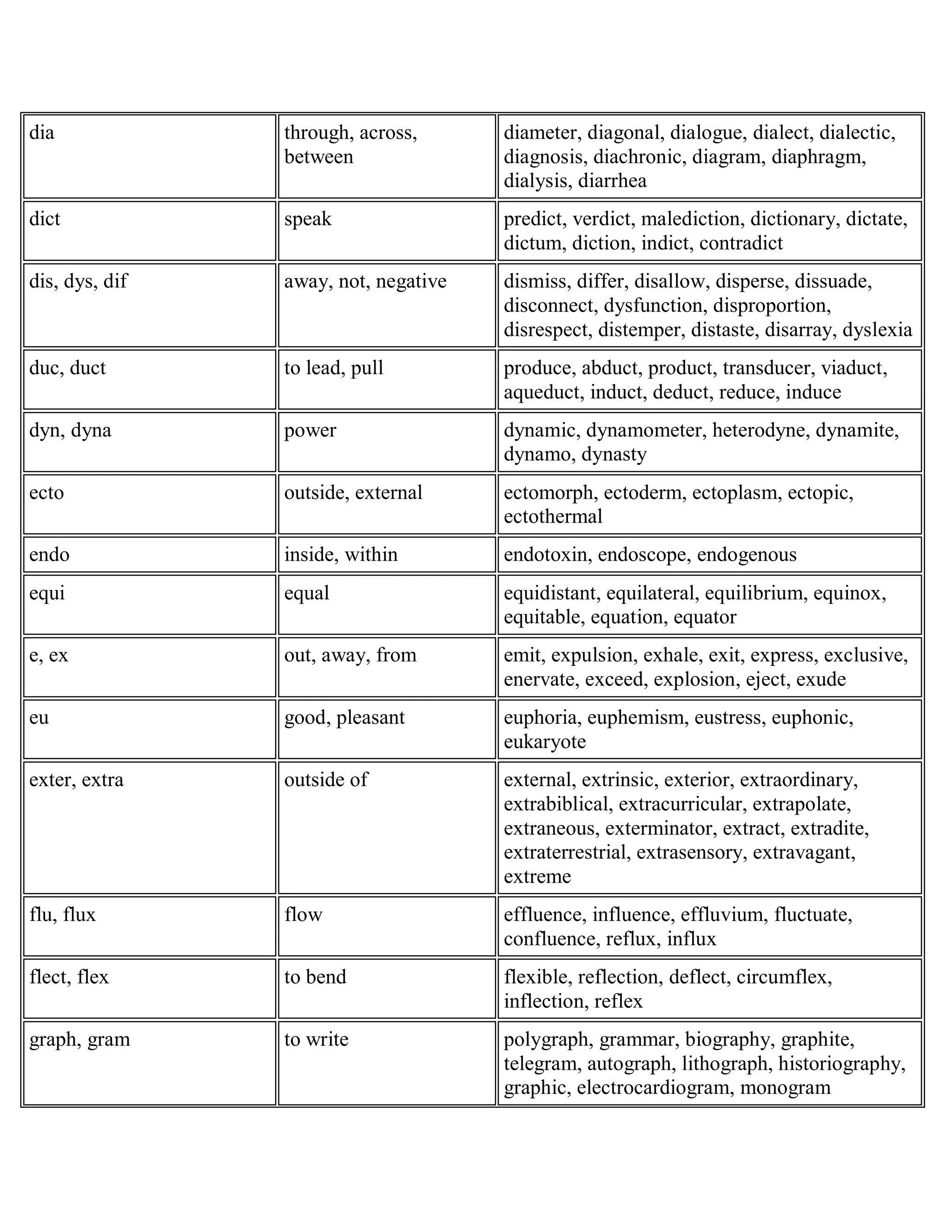 dia through, across,
between
diameter, diagonal, dialogue, dialect, dialectic,
diagnosis, diachronic, diagram, diaphragm,
dialysis, diarrhea
dict speak predict, verdict, malediction, dictionary, dictate,
dictum, diction, indict, contradict
dis, dys, dif away, not, negative dismiss, differ, disallow, disperse, dissuade,
disconnect, dysfunction, disproportion,
disrespect, distemper, distaste, disarray, dyslexia
duc, duct to lead, pull produce, abduct, product, transducer, viaduct,
aqueduct, induct, deduct, reduce, induce
dyn, dyna power dynamic, dynamometer, heterodyne, dynamite,
dynamo, dynasty
ecto outside, external ectomorph, ectoderm, ectoplasm, ectopic,
ectothermal
endo inside, within endotoxin, endoscope, endogenous
equi equal equidistant, equilateral, equilibrium, equinox,
equitable, equation, equator
e, ex out, away, from emit, expulsion, exhale, exit, express, exclusive,
enervate, exceed, explosion, eject, exude
eu good, pleasant euphoria, euphemism, eustress, euphonic,
eukaryote
exter, extra outside of external, extrinsic, exterior, extraordinary,
extrabiblical, extracurricular, extrapolate,
extraneous, exterminator, extract, extradite,
extraterrestrial, extrasensory, extravagant,
extreme
flu, flux flow effluence, influence, effluvium, fluctuate,
confluence, reflux, influx
flect, flex to bend flexible, reflection, deflect, circumflex,
inflection, reflex
graph, gram to write polygraph, grammar, biography, graphite,
telegram, autograph, lithograph, historiography,
graphic, electrocardiogram, monogram
 