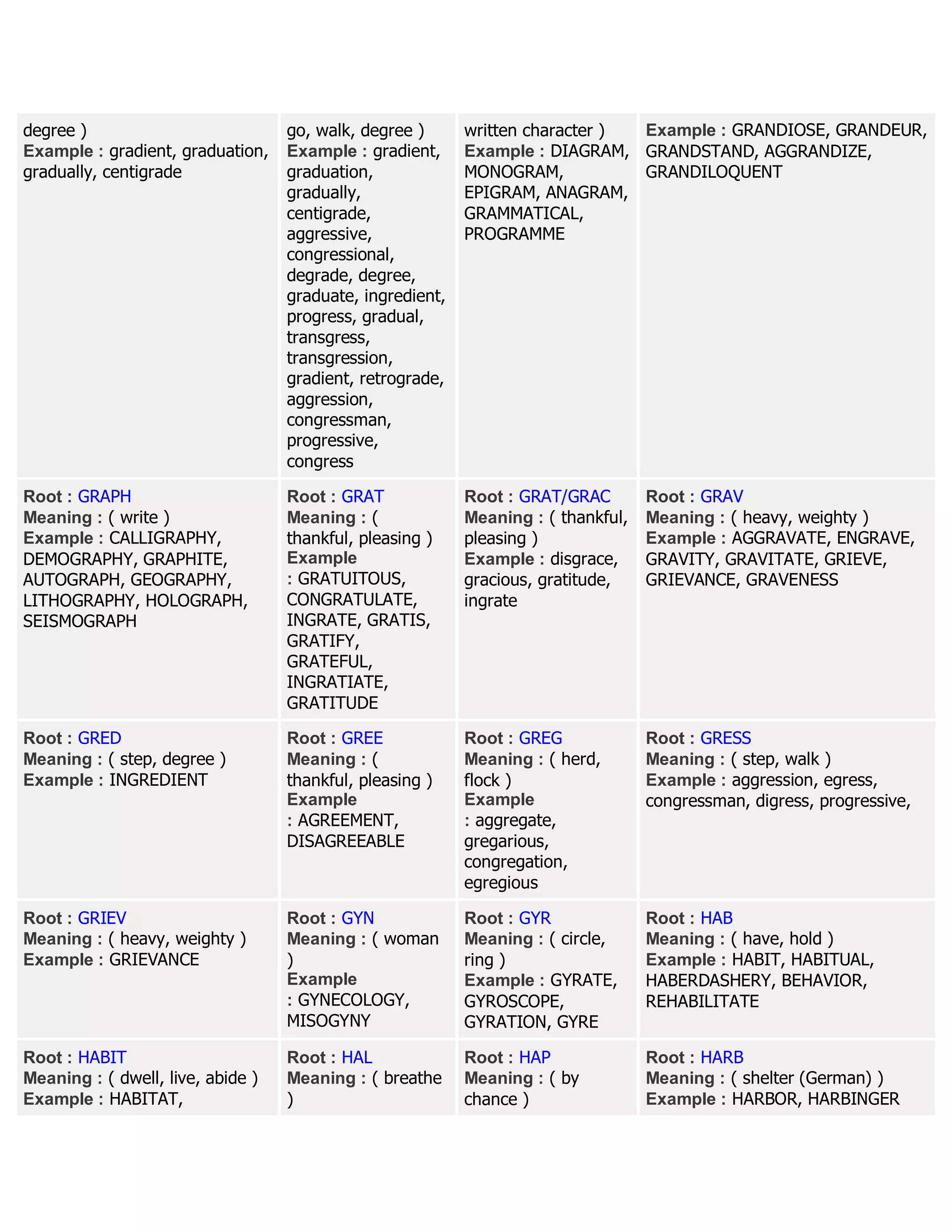 degree )
Example : gradient, graduation,
gradually, centigrade
go, walk, degree )
Example : gradient,
graduation,
gradually,
centigrade,
aggressive,
congressional,
degrade, degree,
graduate, ingredient,
progress, gradual,
transgress,
transgression,
gradient, retrograde,
aggression,
congressman,
progressive,
congress
written character )
Example : DIAGRAM,
MONOGRAM,
EPIGRAM, ANAGRAM,
GRAMMATICAL,
PROGRAMME
Example : GRANDIOSE, GRANDEUR,
GRANDSTAND, AGGRANDIZE,
GRANDILOQUENT
Root : GRAPH
Meaning : ( write )
Example : CALLIGRAPHY,
DEMOGRAPHY, GRAPHITE,
AUTOGRAPH, GEOGRAPHY,
LITHOGRAPHY, HOLOGRAPH,
SEISMOGRAPH
Root : GRAT
Meaning : (
thankful, pleasing )
Example
: GRATUITOUS,
CONGRATULATE,
INGRATE, GRATIS,
GRATIFY,
GRATEFUL,
INGRATIATE,
GRATITUDE
Root : GRAT/GRAC
Meaning : ( thankful,
pleasing )
Example : disgrace,
gracious, gratitude,
ingrate
Root : GRAV
Meaning : ( heavy, weighty )
Example : AGGRAVATE, ENGRAVE,
GRAVITY, GRAVITATE, GRIEVE,
GRIEVANCE, GRAVENESS
Root : GRED
Meaning : ( step, degree )
Example : INGREDIENT
Root : GREE
Meaning : (
thankful, pleasing )
Example
: AGREEMENT,
DISAGREEABLE
Root : GREG
Meaning : ( herd,
flock )
Example
: aggregate,
gregarious,
congregation,
egregious
Root : GRESS
Meaning : ( step, walk )
Example : aggression, egress,
congressman, digress, progressive,
Root : GRIEV
Meaning : ( heavy, weighty )
Example : GRIEVANCE
Root : GYN
Meaning : ( woman
)
Example
: GYNECOLOGY,
MISOGYNY
Root : GYR
Meaning : ( circle,
ring )
Example : GYRATE,
GYROSCOPE,
GYRATION, GYRE
Root : HAB
Meaning : ( have, hold )
Example : HABIT, HABITUAL,
HABERDASHERY, BEHAVIOR,
REHABILITATE
Root : HABIT
Meaning : ( dwell, live, abide )
Example : HABITAT,
Root : HAL
Meaning : ( breathe
)
Root : HAP
Meaning : ( by
chance )
Root : HARB
Meaning : ( shelter (German) )
Example : HARBOR, HARBINGER
 