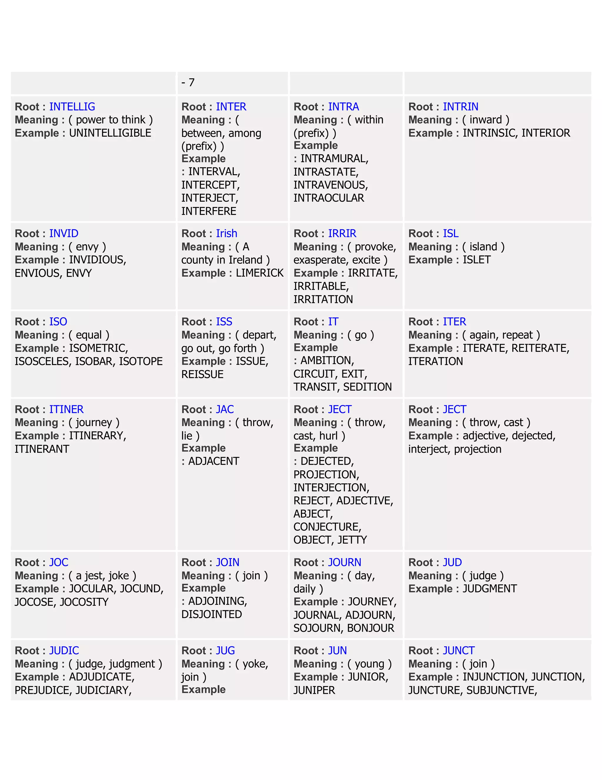 - 7
Root : INTELLIG
Meaning : ( power to think )
Example : UNINTELLIGIBLE
Root : INTER
Meaning : (
between, among
(prefix) )
Example
: INTERVAL,
INTERCEPT,
INTERJECT,
INTERFERE
Root : INTRA
Meaning : ( within
(prefix) )
Example
: INTRAMURAL,
INTRASTATE,
INTRAVENOUS,
INTRAOCULAR
Root : INTRIN
Meaning : ( inward )
Example : INTRINSIC, INTERIOR
Root : INVID
Meaning : ( envy )
Example : INVIDIOUS,
ENVIOUS, ENVY
Root : Irish
Meaning : ( A
county in Ireland )
Example : LIMERICK
Root : IRRIR
Meaning : ( provoke,
exasperate, excite )
Example : IRRITATE,
IRRITABLE,
IRRITATION
Root : ISL
Meaning : ( island )
Example : ISLET
Root : ISO
Meaning : ( equal )
Example : ISOMETRIC,
ISOSCELES, ISOBAR, ISOTOPE
Root : ISS
Meaning : ( depart,
go out, go forth )
Example : ISSUE,
REISSUE
Root : IT
Meaning : ( go )
Example
: AMBITION,
CIRCUIT, EXIT,
TRANSIT, SEDITION
Root : ITER
Meaning : ( again, repeat )
Example : ITERATE, REITERATE,
ITERATION
Root : ITINER
Meaning : ( journey )
Example : ITINERARY,
ITINERANT
Root : JAC
Meaning : ( throw,
lie )
Example
: ADJACENT
Root : JECT
Meaning : ( throw,
cast, hurl )
Example
: DEJECTED,
PROJECTION,
INTERJECTION,
REJECT, ADJECTIVE,
ABJECT,
CONJECTURE,
OBJECT, JETTY
Root : JECT
Meaning : ( throw, cast )
Example : adjective, dejected,
interject, projection
Root : JOC
Meaning : ( a jest, joke )
Example : JOCULAR, JOCUND,
JOCOSE, JOCOSITY
Root : JOIN
Meaning : ( join )
Example
: ADJOINING,
DISJOINTED
Root : JOURN
Meaning : ( day,
daily )
Example : JOURNEY,
JOURNAL, ADJOURN,
SOJOURN, BONJOUR
Root : JUD
Meaning : ( judge )
Example : JUDGMENT
Root : JUDIC
Meaning : ( judge, judgment )
Example : ADJUDICATE,
PREJUDICE, JUDICIARY,
Root : JUG
Meaning : ( yoke,
join )
Example
Root : JUN
Meaning : ( young )
Example : JUNIOR,
JUNIPER
Root : JUNCT
Meaning : ( join )
Example : INJUNCTION, JUNCTION,
JUNCTURE, SUBJUNCTIVE,
 