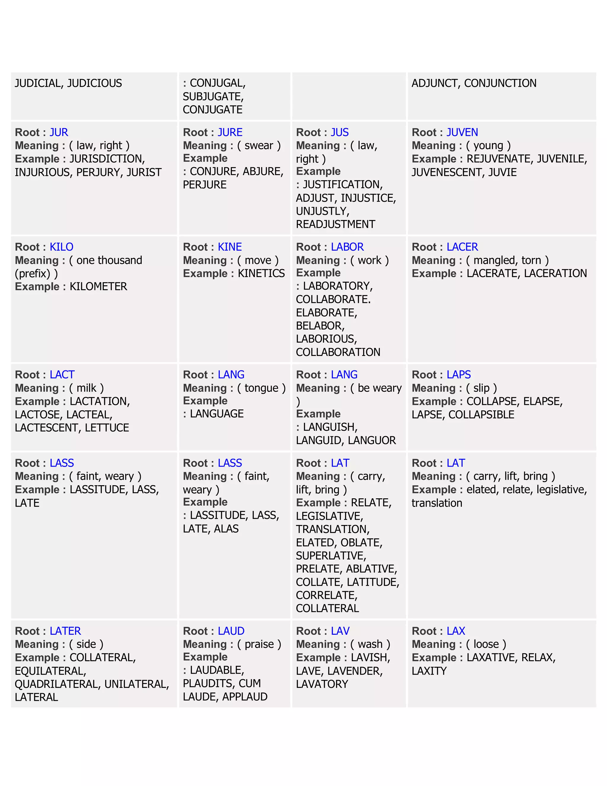 JUDICIAL, JUDICIOUS : CONJUGAL,
SUBJUGATE,
CONJUGATE
ADJUNCT, CONJUNCTION
Root : JUR
Meaning : ( law, right )
Example : JURISDICTION,
INJURIOUS, PERJURY, JURIST
Root : JURE
Meaning : ( swear )
Example
: CONJURE, ABJURE,
PERJURE
Root : JUS
Meaning : ( law,
right )
Example
: JUSTIFICATION,
ADJUST, INJUSTICE,
UNJUSTLY,
READJUSTMENT
Root : JUVEN
Meaning : ( young )
Example : REJUVENATE, JUVENILE,
JUVENESCENT, JUVIE
Root : KILO
Meaning : ( one thousand
(prefix) )
Example : KILOMETER
Root : KINE
Meaning : ( move )
Example : KINETICS
Root : LABOR
Meaning : ( work )
Example
: LABORATORY,
COLLABORATE.
ELABORATE,
BELABOR,
LABORIOUS,
COLLABORATION
Root : LACER
Meaning : ( mangled, torn )
Example : LACERATE, LACERATION
Root : LACT
Meaning : ( milk )
Example : LACTATION,
LACTOSE, LACTEAL,
LACTESCENT, LETTUCE
Root : LANG
Meaning : ( tongue )
Example
: LANGUAGE
Root : LANG
Meaning : ( be weary
)
Example
: LANGUISH,
LANGUID, LANGUOR
Root : LAPS
Meaning : ( slip )
Example : COLLAPSE, ELAPSE,
LAPSE, COLLAPSIBLE
Root : LASS
Meaning : ( faint, weary )
Example : LASSITUDE, LASS,
LATE
Root : LASS
Meaning : ( faint,
weary )
Example
: LASSITUDE, LASS,
LATE, ALAS
Root : LAT
Meaning : ( carry,
lift, bring )
Example : RELATE,
LEGISLATIVE,
TRANSLATION,
ELATED, OBLATE,
SUPERLATIVE,
PRELATE, ABLATIVE,
COLLATE, LATITUDE,
CORRELATE,
COLLATERAL
Root : LAT
Meaning : ( carry, lift, bring )
Example : elated, relate, legislative,
translation
Root : LATER
Meaning : ( side )
Example : COLLATERAL,
EQUILATERAL,
QUADRILATERAL, UNILATERAL,
LATERAL
Root : LAUD
Meaning : ( praise )
Example
: LAUDABLE,
PLAUDITS, CUM
LAUDE, APPLAUD
Root : LAV
Meaning : ( wash )
Example : LAVISH,
LAVE, LAVENDER,
LAVATORY
Root : LAX
Meaning : ( loose )
Example : LAXATIVE, RELAX,
LAXITY
 