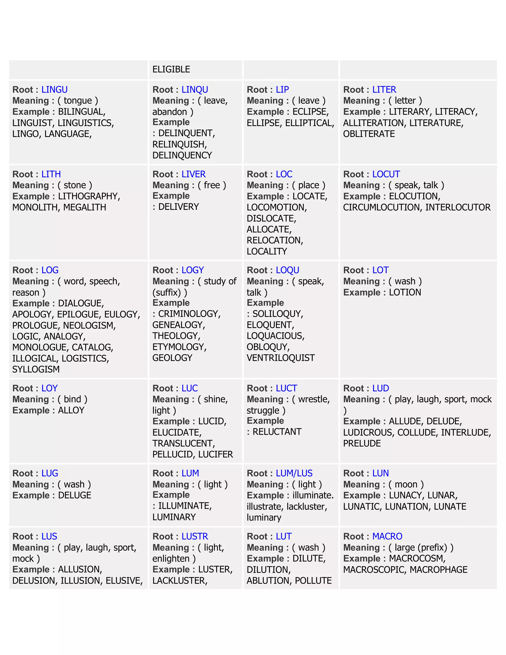 ELIGIBLE
Root : LINGU
Meaning : ( tongue )
Example : BILINGUAL,
LINGUIST, LINGUISTICS,
LINGO, LANGUAGE,
Root : LINQU
Meaning : ( leave,
abandon )
Example
: DELINQUENT,
RELINQUISH,
DELINQUENCY
Root : LIP
Meaning : ( leave )
Example : ECLIPSE,
ELLIPSE, ELLIPTICAL,
Root : LITER
Meaning : ( letter )
Example : LITERARY, LITERACY,
ALLITERATION, LITERATURE,
OBLITERATE
Root : LITH
Meaning : ( stone )
Example : LITHOGRAPHY,
MONOLITH, MEGALITH
Root : LIVER
Meaning : ( free )
Example
: DELIVERY
Root : LOC
Meaning : ( place )
Example : LOCATE,
LOCOMOTION,
DISLOCATE,
ALLOCATE,
RELOCATION,
LOCALITY
Root : LOCUT
Meaning : ( speak, talk )
Example : ELOCUTION,
CIRCUMLOCUTION, INTERLOCUTOR
Root : LOG
Meaning : ( word, speech,
reason )
Example : DIALOGUE,
APOLOGY, EPILOGUE, EULOGY,
PROLOGUE, NEOLOGISM,
LOGIC, ANALOGY,
MONOLOGUE, CATALOG,
ILLOGICAL, LOGISTICS,
SYLLOGISM
Root : LOGY
Meaning : ( study of
(suffix) )
Example
: CRIMINOLOGY,
GENEALOGY,
THEOLOGY,
ETYMOLOGY,
GEOLOGY
Root : LOQU
Meaning : ( speak,
talk )
Example
: SOLILOQUY,
ELOQUENT,
LOQUACIOUS,
OBLOQUY,
VENTRILOQUIST
Root : LOT
Meaning : ( wash )
Example : LOTION
Root : LOY
Meaning : ( bind )
Example : ALLOY
Root : LUC
Meaning : ( shine,
light )
Example : LUCID,
ELUCIDATE,
TRANSLUCENT,
PELLUCID, LUCIFER
Root : LUCT
Meaning : ( wrestle,
struggle )
Example
: RELUCTANT
Root : LUD
Meaning : ( play, laugh, sport, mock
)
Example : ALLUDE, DELUDE,
LUDICROUS, COLLUDE, INTERLUDE,
PRELUDE
Root : LUG
Meaning : ( wash )
Example : DELUGE
Root : LUM
Meaning : ( light )
Example
: ILLUMINATE,
LUMINARY
Root : LUM/LUS
Meaning : ( light )
Example : illuminate.
illustrate, lackluster,
luminary
Root : LUN
Meaning : ( moon )
Example : LUNACY, LUNAR,
LUNATIC, LUNATION, LUNATE
Root : LUS
Meaning : ( play, laugh, sport,
mock )
Example : ALLUSION,
DELUSION, ILLUSION, ELUSIVE,
Root : LUSTR
Meaning : ( light,
enlighten )
Example : LUSTER,
LACKLUSTER,
Root : LUT
Meaning : ( wash )
Example : DILUTE,
DILUTION,
ABLUTION, POLLUTE
Root : MACRO
Meaning : ( large (prefix) )
Example : MACROCOSM,
MACROSCOPIC, MACROPHAGE
 