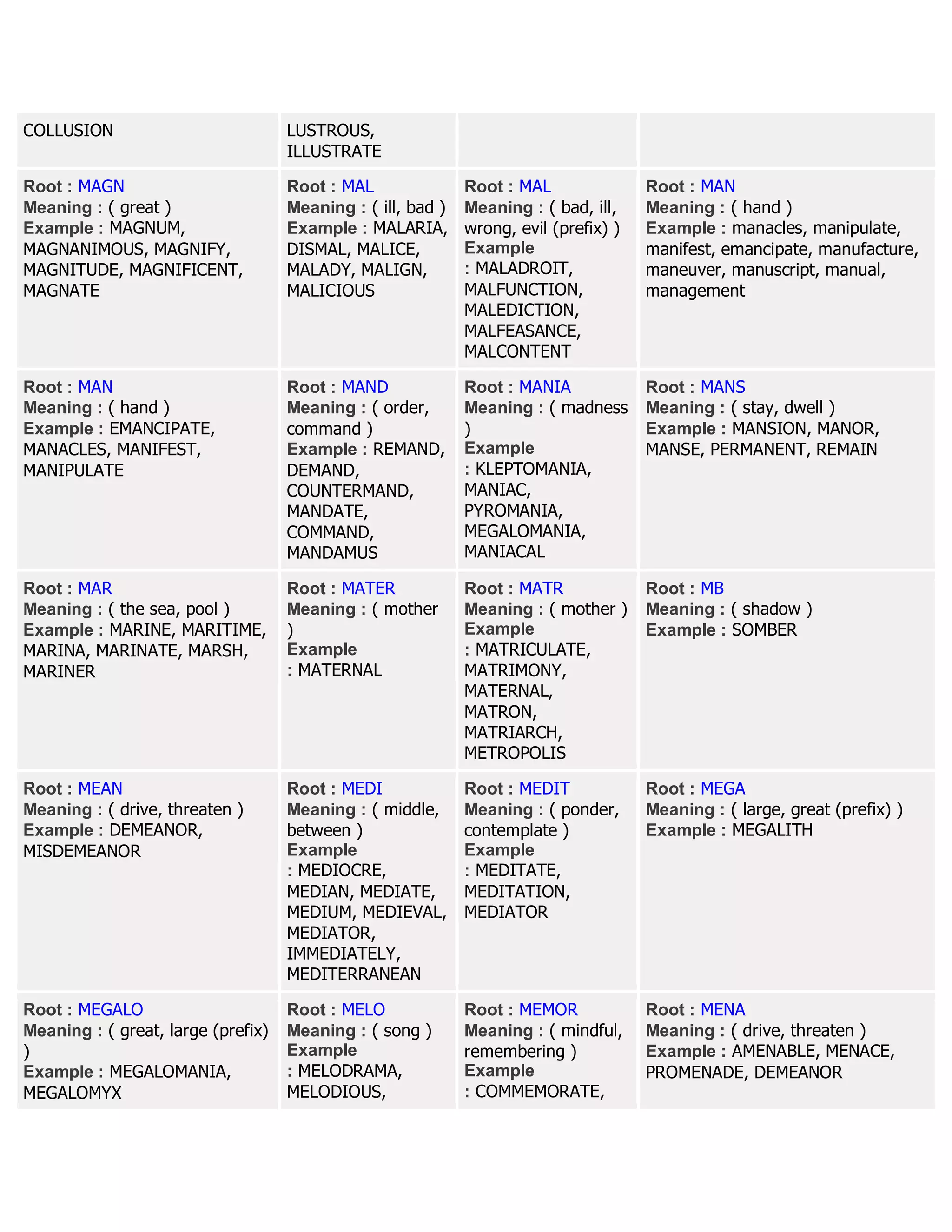 COLLUSION LUSTROUS,
ILLUSTRATE
Root : MAGN
Meaning : ( great )
Example : MAGNUM,
MAGNANIMOUS, MAGNIFY,
MAGNITUDE, MAGNIFICENT,
MAGNATE
Root : MAL
Meaning : ( ill, bad )
Example : MALARIA,
DISMAL, MALICE,
MALADY, MALIGN,
MALICIOUS
Root : MAL
Meaning : ( bad, ill,
wrong, evil (prefix) )
Example
: MALADROIT,
MALFUNCTION,
MALEDICTION,
MALFEASANCE,
MALCONTENT
Root : MAN
Meaning : ( hand )
Example : manacles, manipulate,
manifest, emancipate, manufacture,
maneuver, manuscript, manual,
management
Root : MAN
Meaning : ( hand )
Example : EMANCIPATE,
MANACLES, MANIFEST,
MANIPULATE
Root : MAND
Meaning : ( order,
command )
Example : REMAND,
DEMAND,
COUNTERMAND,
MANDATE,
COMMAND,
MANDAMUS
Root : MANIA
Meaning : ( madness
)
Example
: KLEPTOMANIA,
MANIAC,
PYROMANIA,
MEGALOMANIA,
MANIACAL
Root : MANS
Meaning : ( stay, dwell )
Example : MANSION, MANOR,
MANSE, PERMANENT, REMAIN
Root : MAR
Meaning : ( the sea, pool )
Example : MARINE, MARITIME,
MARINA, MARINATE, MARSH,
MARINER
Root : MATER
Meaning : ( mother
)
Example
: MATERNAL
Root : MATR
Meaning : ( mother )
Example
: MATRICULATE,
MATRIMONY,
MATERNAL,
MATRON,
MATRIARCH,
METROPOLIS
Root : MB
Meaning : ( shadow )
Example : SOMBER
Root : MEAN
Meaning : ( drive, threaten )
Example : DEMEANOR,
MISDEMEANOR
Root : MEDI
Meaning : ( middle,
between )
Example
: MEDIOCRE,
MEDIAN, MEDIATE,
MEDIUM, MEDIEVAL,
MEDIATOR,
IMMEDIATELY,
MEDITERRANEAN
Root : MEDIT
Meaning : ( ponder,
contemplate )
Example
: MEDITATE,
MEDITATION,
MEDIATOR
Root : MEGA
Meaning : ( large, great (prefix) )
Example : MEGALITH
Root : MEGALO
Meaning : ( great, large (prefix)
)
Example : MEGALOMANIA,
MEGALOMYX
Root : MELO
Meaning : ( song )
Example
: MELODRAMA,
MELODIOUS,
Root : MEMOR
Meaning : ( mindful,
remembering )
Example
: COMMEMORATE,
Root : MENA
Meaning : ( drive, threaten )
Example : AMENABLE, MENACE,
PROMENADE, DEMEANOR
 