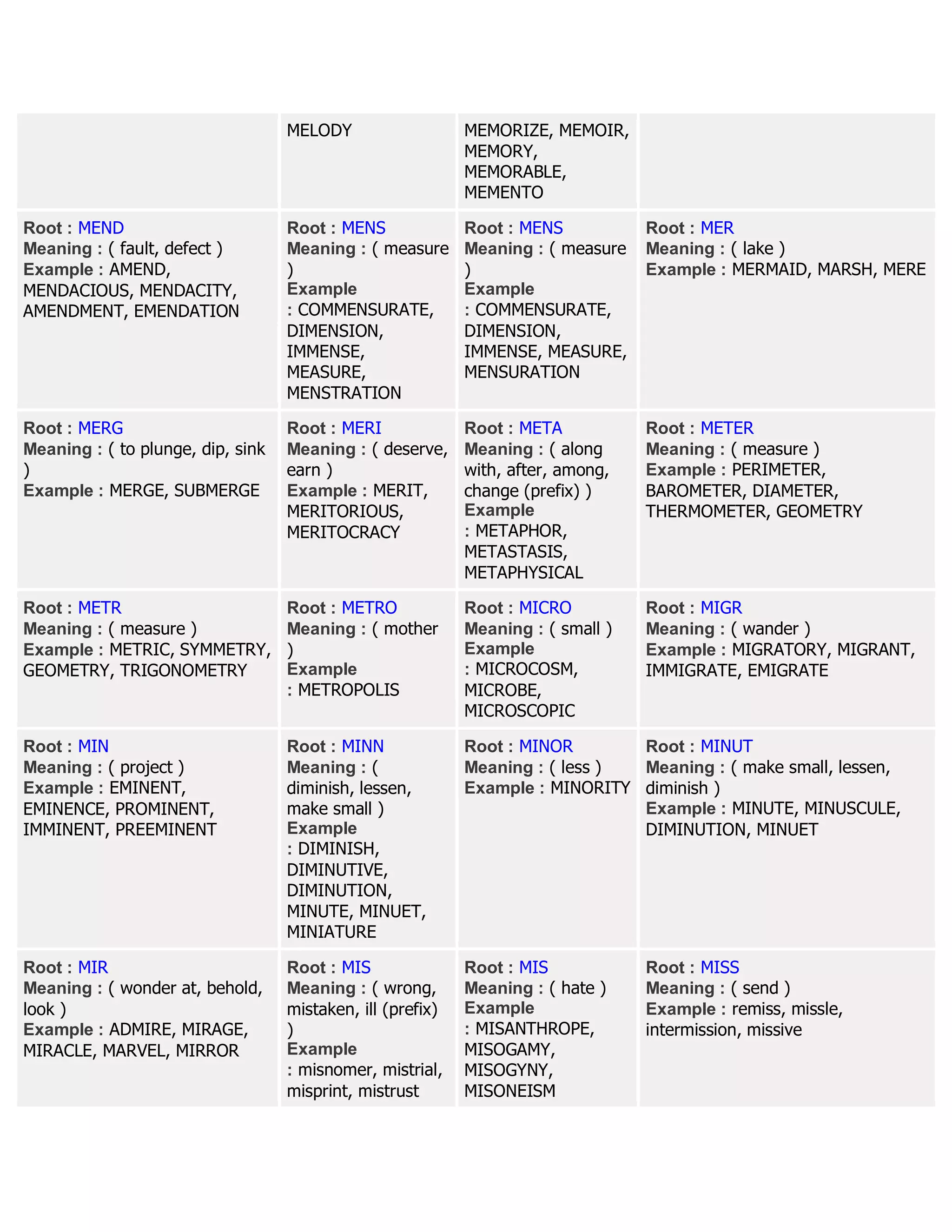 MELODY MEMORIZE, MEMOIR,
MEMORY,
MEMORABLE,
MEMENTO
Root : MEND
Meaning : ( fault, defect )
Example : AMEND,
MENDACIOUS, MENDACITY,
AMENDMENT, EMENDATION
Root : MENS
Meaning : ( measure
)
Example
: COMMENSURATE,
DIMENSION,
IMMENSE,
MEASURE,
MENSTRATION
Root : MENS
Meaning : ( measure
)
Example
: COMMENSURATE,
DIMENSION,
IMMENSE, MEASURE,
MENSURATION
Root : MER
Meaning : ( lake )
Example : MERMAID, MARSH, MERE
Root : MERG
Meaning : ( to plunge, dip, sink
)
Example : MERGE, SUBMERGE
Root : MERI
Meaning : ( deserve,
earn )
Example : MERIT,
MERITORIOUS,
MERITOCRACY
Root : META
Meaning : ( along
with, after, among,
change (prefix) )
Example
: METAPHOR,
METASTASIS,
METAPHYSICAL
Root : METER
Meaning : ( measure )
Example : PERIMETER,
BAROMETER, DIAMETER,
THERMOMETER, GEOMETRY
Root : METR
Meaning : ( measure )
Example : METRIC, SYMMETRY,
GEOMETRY, TRIGONOMETRY
Root : METRO
Meaning : ( mother
)
Example
: METROPOLIS
Root : MICRO
Meaning : ( small )
Example
: MICROCOSM,
MICROBE,
MICROSCOPIC
Root : MIGR
Meaning : ( wander )
Example : MIGRATORY, MIGRANT,
IMMIGRATE, EMIGRATE
Root : MIN
Meaning : ( project )
Example : EMINENT,
EMINENCE, PROMINENT,
IMMINENT, PREEMINENT
Root : MINN
Meaning : (
diminish, lessen,
make small )
Example
: DIMINISH,
DIMINUTIVE,
DIMINUTION,
MINUTE, MINUET,
MINIATURE
Root : MINOR
Meaning : ( less )
Example : MINORITY
Root : MINUT
Meaning : ( make small, lessen,
diminish )
Example : MINUTE, MINUSCULE,
DIMINUTION, MINUET
Root : MIR
Meaning : ( wonder at, behold,
look )
Example : ADMIRE, MIRAGE,
MIRACLE, MARVEL, MIRROR
Root : MIS
Meaning : ( wrong,
mistaken, ill (prefix)
)
Example
: misnomer, mistrial,
misprint, mistrust
Root : MIS
Meaning : ( hate )
Example
: MISANTHROPE,
MISOGAMY,
MISOGYNY,
MISONEISM
Root : MISS
Meaning : ( send )
Example : remiss, missle,
intermission, missive
 