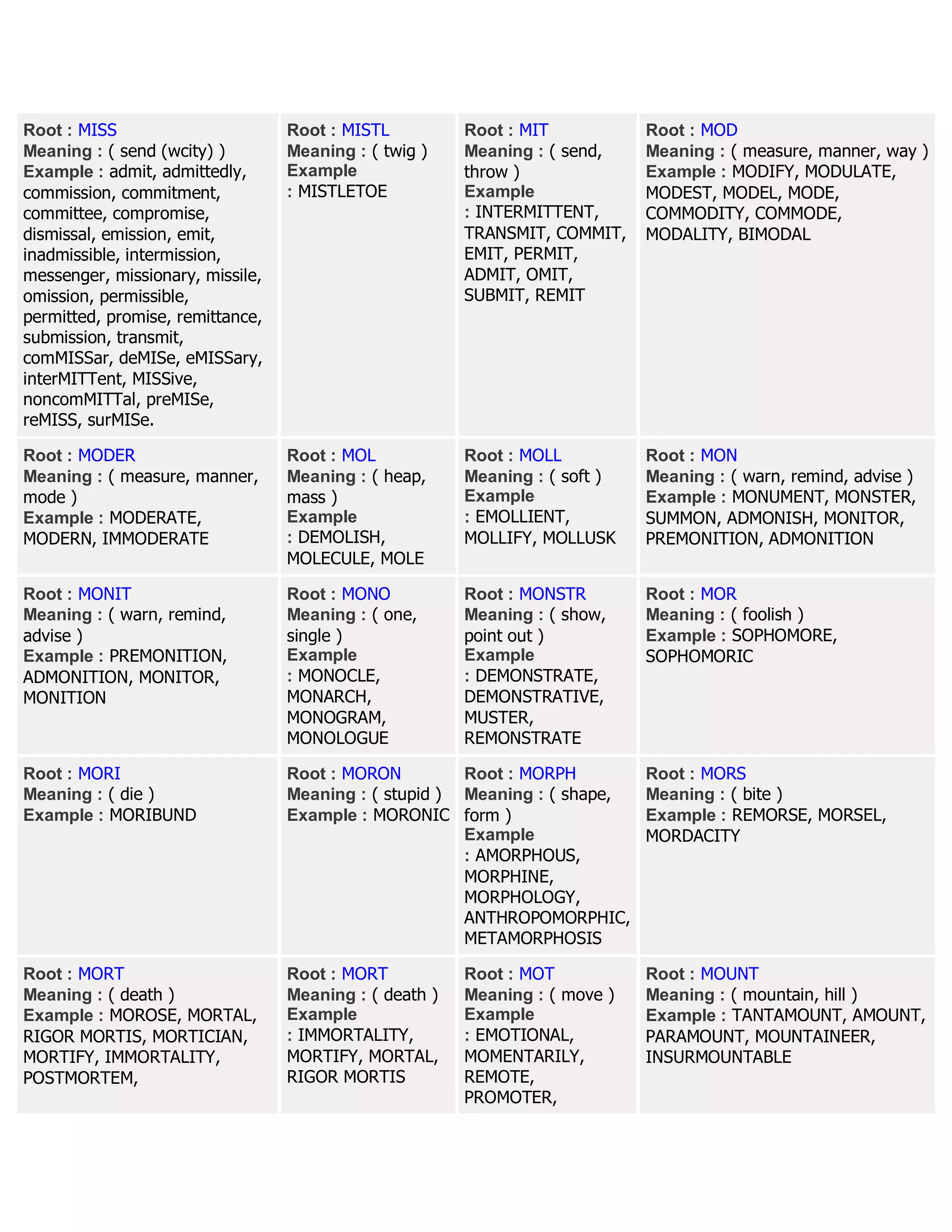 Root : MISS
Meaning : ( send (wcity) )
Example : admit, admittedly,
commission, commitment,
committee, compromise,
dismissal, emission, emit,
inadmissible, intermission,
messenger, missionary, missile,
omission, permissible,
permitted, promise, remittance,
submission, transmit,
comMISSar, deMISe, eMISSary,
interMITTent, MISSive,
noncomMITTal, preMISe,
reMISS, surMISe.
Root : MISTL
Meaning : ( twig )
Example
: MISTLETOE
Root : MIT
Meaning : ( send,
throw )
Example
: INTERMITTENT,
TRANSMIT, COMMIT,
EMIT, PERMIT,
ADMIT, OMIT,
SUBMIT, REMIT
Root : MOD
Meaning : ( measure, manner, way )
Example : MODIFY, MODULATE,
MODEST, MODEL, MODE,
COMMODITY, COMMODE,
MODALITY, BIMODAL
Root : MODER
Meaning : ( measure, manner,
mode )
Example : MODERATE,
MODERN, IMMODERATE
Root : MOL
Meaning : ( heap,
mass )
Example
: DEMOLISH,
MOLECULE, MOLE
Root : MOLL
Meaning : ( soft )
Example
: EMOLLIENT,
MOLLIFY, MOLLUSK
Root : MON
Meaning : ( warn, remind, advise )
Example : MONUMENT, MONSTER,
SUMMON, ADMONISH, MONITOR,
PREMONITION, ADMONITION
Root : MONIT
Meaning : ( warn, remind,
advise )
Example : PREMONITION,
ADMONITION, MONITOR,
MONITION
Root : MONO
Meaning : ( one,
single )
Example
: MONOCLE,
MONARCH,
MONOGRAM,
MONOLOGUE
Root : MONSTR
Meaning : ( show,
point out )
Example
: DEMONSTRATE,
DEMONSTRATIVE,
MUSTER,
REMONSTRATE
Root : MOR
Meaning : ( foolish )
Example : SOPHOMORE,
SOPHOMORIC
Root : MORI
Meaning : ( die )
Example : MORIBUND
Root : MORON
Meaning : ( stupid )
Example : MORONIC
Root : MORPH
Meaning : ( shape,
form )
Example
: AMORPHOUS,
MORPHINE,
MORPHOLOGY,
ANTHROPOMORPHIC,
METAMORPHOSIS
Root : MORS
Meaning : ( bite )
Example : REMORSE, MORSEL,
MORDACITY
Root : MORT
Meaning : ( death )
Example : MOROSE, MORTAL,
RIGOR MORTIS, MORTICIAN,
MORTIFY, IMMORTALITY,
POSTMORTEM,
Root : MORT
Meaning : ( death )
Example
: IMMORTALITY,
MORTIFY, MORTAL,
RIGOR MORTIS
Root : MOT
Meaning : ( move )
Example
: EMOTIONAL,
MOMENTARILY,
REMOTE,
PROMOTER,
Root : MOUNT
Meaning : ( mountain, hill )
Example : TANTAMOUNT, AMOUNT,
PARAMOUNT, MOUNTAINEER,
INSURMOUNTABLE
 
