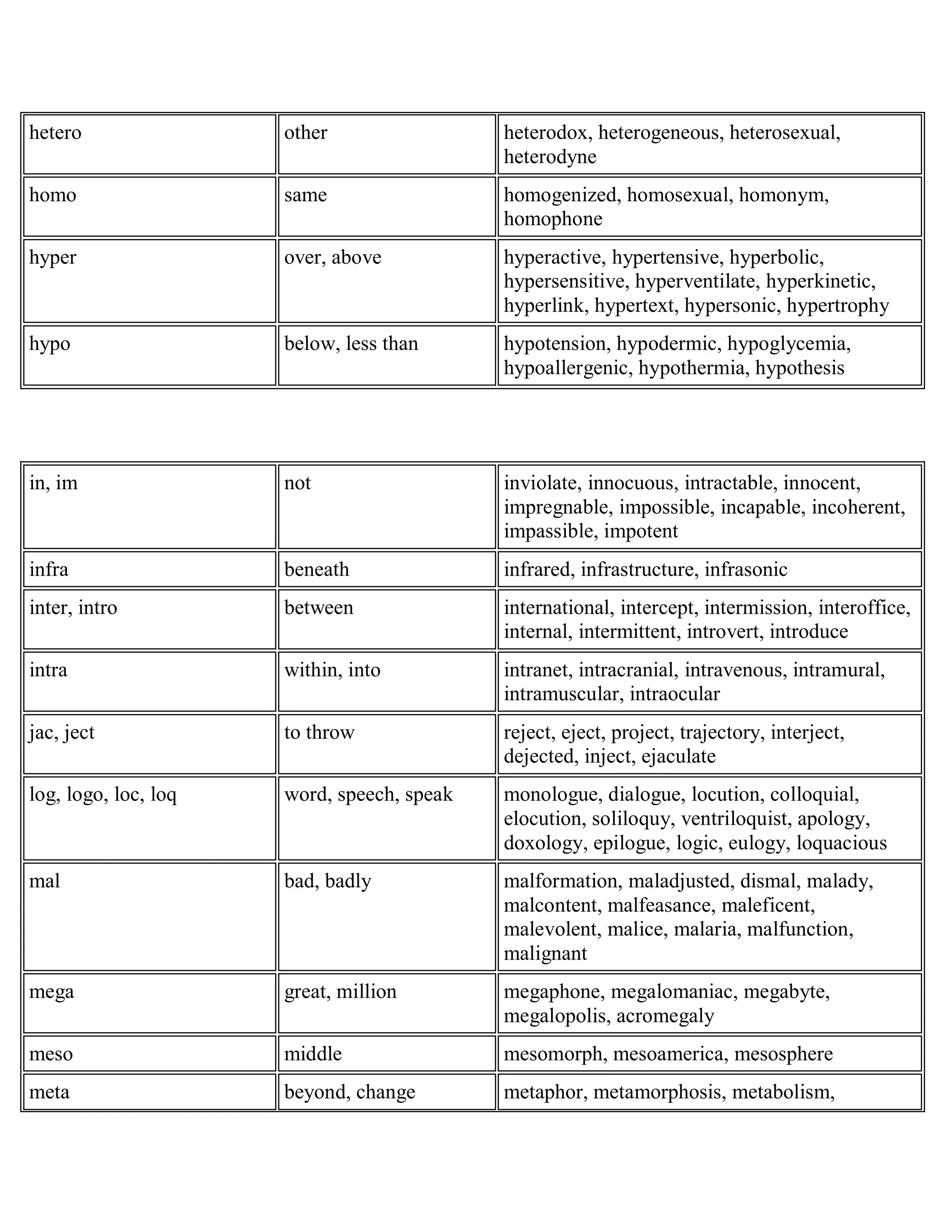 hetero other heterodox, heterogeneous, heterosexual,
heterodyne
homo same homogenized, homosexual, homonym,
homophone
hyper over, above hyperactive, hypertensive, hyperbolic,
hypersensitive, hyperventilate, hyperkinetic,
hyperlink, hypertext, hypersonic, hypertrophy
hypo below, less than hypotension, hypodermic, hypoglycemia,
hypoallergenic, hypothermia, hypothesis
in, im not inviolate, innocuous, intractable, innocent,
impregnable, impossible, incapable, incoherent,
impassible, impotent
infra beneath infrared, infrastructure, infrasonic
inter, intro between international, intercept, intermission, interoffice,
internal, intermittent, introvert, introduce
intra within, into intranet, intracranial, intravenous, intramural,
intramuscular, intraocular
jac, ject to throw reject, eject, project, trajectory, interject,
dejected, inject, ejaculate
log, logo, loc, loq word, speech, speak monologue, dialogue, locution, colloquial,
elocution, soliloquy, ventriloquist, apology,
doxology, epilogue, logic, eulogy, loquacious
mal bad, badly malformation, maladjusted, dismal, malady,
malcontent, malfeasance, maleficent,
malevolent, malice, malaria, malfunction,
malignant
mega great, million megaphone, megalomaniac, megabyte,
megalopolis, acromegaly
meso middle mesomorph, mesoamerica, mesosphere
meta beyond, change metaphor, metamorphosis, metabolism,
 