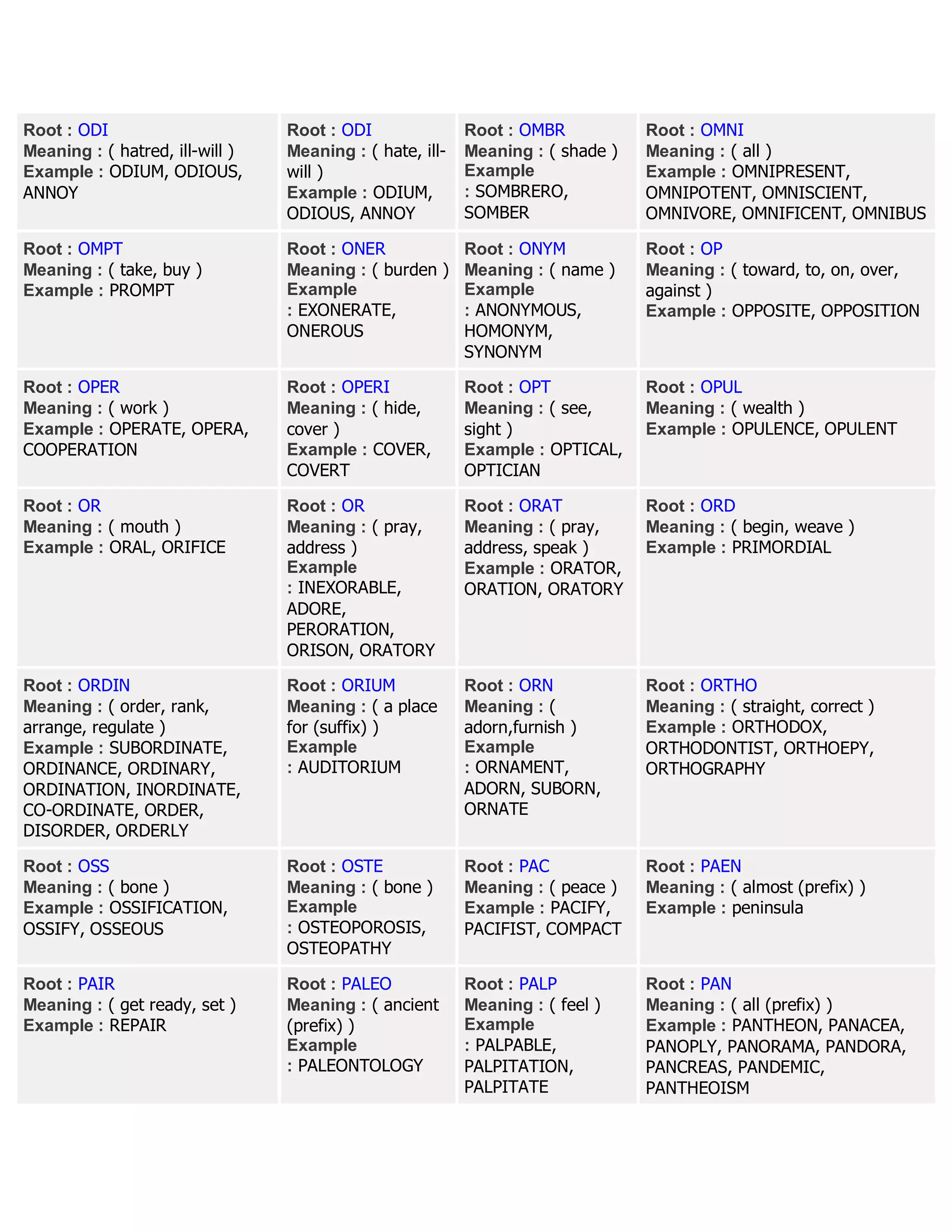 Root : ODI
Meaning : ( hatred, ill-will )
Example : ODIUM, ODIOUS,
ANNOY
Root : ODI
Meaning : ( hate, ill-
will )
Example : ODIUM,
ODIOUS, ANNOY
Root : OMBR
Meaning : ( shade )
Example
: SOMBRERO,
SOMBER
Root : OMNI
Meaning : ( all )
Example : OMNIPRESENT,
OMNIPOTENT, OMNISCIENT,
OMNIVORE, OMNIFICENT, OMNIBUS
Root : OMPT
Meaning : ( take, buy )
Example : PROMPT
Root : ONER
Meaning : ( burden )
Example
: EXONERATE,
ONEROUS
Root : ONYM
Meaning : ( name )
Example
: ANONYMOUS,
HOMONYM,
SYNONYM
Root : OP
Meaning : ( toward, to, on, over,
against )
Example : OPPOSITE, OPPOSITION
Root : OPER
Meaning : ( work )
Example : OPERATE, OPERA,
COOPERATION
Root : OPERI
Meaning : ( hide,
cover )
Example : COVER,
COVERT
Root : OPT
Meaning : ( see,
sight )
Example : OPTICAL,
OPTICIAN
Root : OPUL
Meaning : ( wealth )
Example : OPULENCE, OPULENT
Root : OR
Meaning : ( mouth )
Example : ORAL, ORIFICE
Root : OR
Meaning : ( pray,
address )
Example
: INEXORABLE,
ADORE,
PERORATION,
ORISON, ORATORY
Root : ORAT
Meaning : ( pray,
address, speak )
Example : ORATOR,
ORATION, ORATORY
Root : ORD
Meaning : ( begin, weave )
Example : PRIMORDIAL
Root : ORDIN
Meaning : ( order, rank,
arrange, regulate )
Example : SUBORDINATE,
ORDINANCE, ORDINARY,
ORDINATION, INORDINATE,
CO-ORDINATE, ORDER,
DISORDER, ORDERLY
Root : ORIUM
Meaning : ( a place
for (suffix) )
Example
: AUDITORIUM
Root : ORN
Meaning : (
adorn,furnish )
Example
: ORNAMENT,
ADORN, SUBORN,
ORNATE
Root : ORTHO
Meaning : ( straight, correct )
Example : ORTHODOX,
ORTHODONTIST, ORTHOEPY,
ORTHOGRAPHY
Root : OSS
Meaning : ( bone )
Example : OSSIFICATION,
OSSIFY, OSSEOUS
Root : OSTE
Meaning : ( bone )
Example
: OSTEOPOROSIS,
OSTEOPATHY
Root : PAC
Meaning : ( peace )
Example : PACIFY,
PACIFIST, COMPACT
Root : PAEN
Meaning : ( almost (prefix) )
Example : peninsula
Root : PAIR
Meaning : ( get ready, set )
Example : REPAIR
Root : PALEO
Meaning : ( ancient
(prefix) )
Example
: PALEONTOLOGY
Root : PALP
Meaning : ( feel )
Example
: PALPABLE,
PALPITATION,
PALPITATE
Root : PAN
Meaning : ( all (prefix) )
Example : PANTHEON, PANACEA,
PANOPLY, PANORAMA, PANDORA,
PANCREAS, PANDEMIC,
PANTHEOISM
 