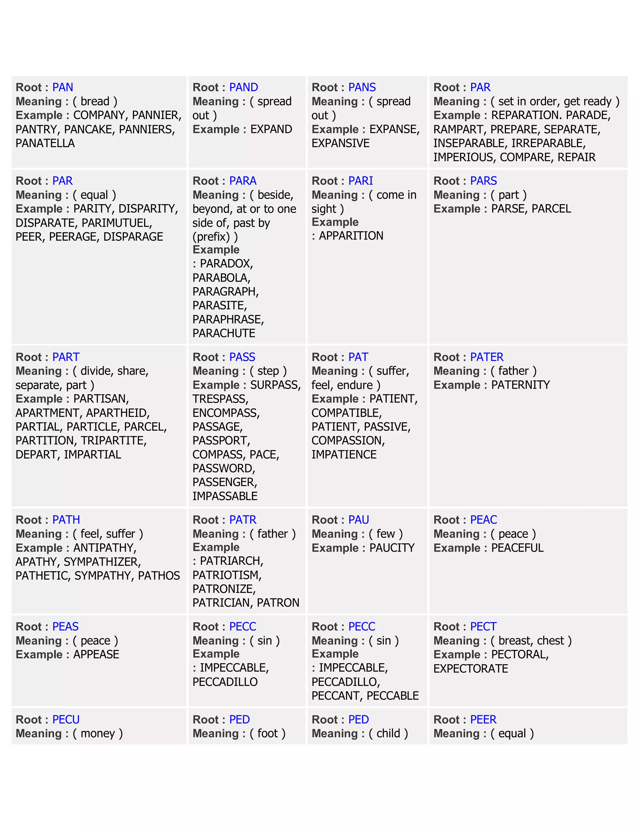 Root : PAN
Meaning : ( bread )
Example : COMPANY, PANNIER,
PANTRY, PANCAKE, PANNIERS,
PANATELLA
Root : PAND
Meaning : ( spread
out )
Example : EXPAND
Root : PANS
Meaning : ( spread
out )
Example : EXPANSE,
EXPANSIVE
Root : PAR
Meaning : ( set in order, get ready )
Example : REPARATION. PARADE,
RAMPART, PREPARE, SEPARATE,
INSEPARABLE, IRREPARABLE,
IMPERIOUS, COMPARE, REPAIR
Root : PAR
Meaning : ( equal )
Example : PARITY, DISPARITY,
DISPARATE, PARIMUTUEL,
PEER, PEERAGE, DISPARAGE
Root : PARA
Meaning : ( beside,
beyond, at or to one
side of, past by
(prefix) )
Example
: PARADOX,
PARABOLA,
PARAGRAPH,
PARASITE,
PARAPHRASE,
PARACHUTE
Root : PARI
Meaning : ( come in
sight )
Example
: APPARITION
Root : PARS
Meaning : ( part )
Example : PARSE, PARCEL
Root : PART
Meaning : ( divide, share,
separate, part )
Example : PARTISAN,
APARTMENT, APARTHEID,
PARTIAL, PARTICLE, PARCEL,
PARTITION, TRIPARTITE,
DEPART, IMPARTIAL
Root : PASS
Meaning : ( step )
Example : SURPASS,
TRESPASS,
ENCOMPASS,
PASSAGE,
PASSPORT,
COMPASS, PACE,
PASSWORD,
PASSENGER,
IMPASSABLE
Root : PAT
Meaning : ( suffer,
feel, endure )
Example : PATIENT,
COMPATIBLE,
PATIENT, PASSIVE,
COMPASSION,
IMPATIENCE
Root : PATER
Meaning : ( father )
Example : PATERNITY
Root : PATH
Meaning : ( feel, suffer )
Example : ANTIPATHY,
APATHY, SYMPATHIZER,
PATHETIC, SYMPATHY, PATHOS
Root : PATR
Meaning : ( father )
Example
: PATRIARCH,
PATRIOTISM,
PATRONIZE,
PATRICIAN, PATRON
Root : PAU
Meaning : ( few )
Example : PAUCITY
Root : PEAC
Meaning : ( peace )
Example : PEACEFUL
Root : PEAS
Meaning : ( peace )
Example : APPEASE
Root : PECC
Meaning : ( sin )
Example
: IMPECCABLE,
PECCADILLO
Root : PECC
Meaning : ( sin )
Example
: IMPECCABLE,
PECCADILLO,
PECCANT, PECCABLE
Root : PECT
Meaning : ( breast, chest )
Example : PECTORAL,
EXPECTORATE
Root : PECU
Meaning : ( money )
Root : PED
Meaning : ( foot )
Root : PED
Meaning : ( child )
Root : PEER
Meaning : ( equal )
 