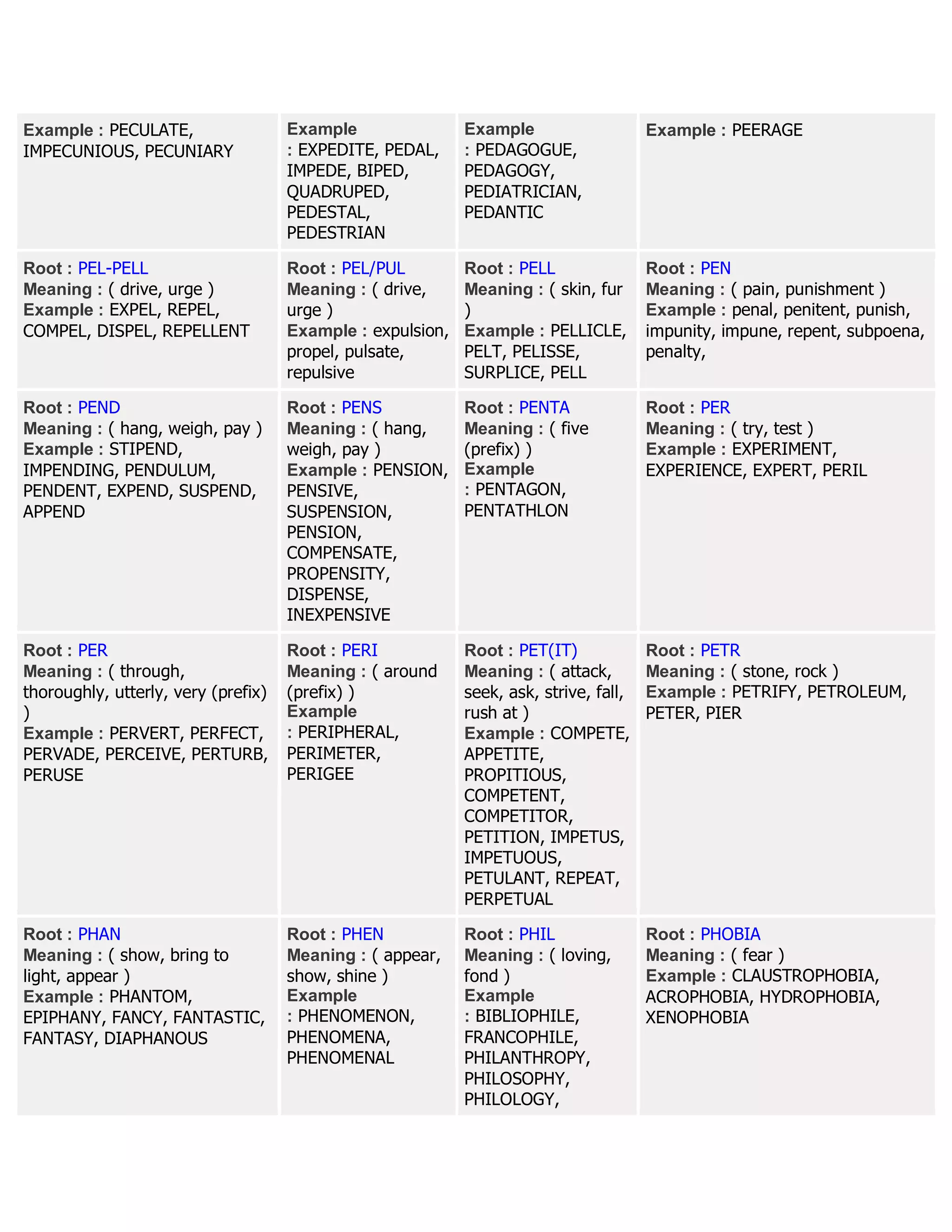 Example : PECULATE,
IMPECUNIOUS, PECUNIARY
Example
: EXPEDITE, PEDAL,
IMPEDE, BIPED,
QUADRUPED,
PEDESTAL,
PEDESTRIAN
Example
: PEDAGOGUE,
PEDAGOGY,
PEDIATRICIAN,
PEDANTIC
Example : PEERAGE
Root : PEL-PELL
Meaning : ( drive, urge )
Example : EXPEL, REPEL,
COMPEL, DISPEL, REPELLENT
Root : PEL/PUL
Meaning : ( drive,
urge )
Example : expulsion,
propel, pulsate,
repulsive
Root : PELL
Meaning : ( skin, fur
)
Example : PELLICLE,
PELT, PELISSE,
SURPLICE, PELL
Root : PEN
Meaning : ( pain, punishment )
Example : penal, penitent, punish,
impunity, impune, repent, subpoena,
penalty,
Root : PEND
Meaning : ( hang, weigh, pay )
Example : STIPEND,
IMPENDING, PENDULUM,
PENDENT, EXPEND, SUSPEND,
APPEND
Root : PENS
Meaning : ( hang,
weigh, pay )
Example : PENSION,
PENSIVE,
SUSPENSION,
PENSION,
COMPENSATE,
PROPENSITY,
DISPENSE,
INEXPENSIVE
Root : PENTA
Meaning : ( five
(prefix) )
Example
: PENTAGON,
PENTATHLON
Root : PER
Meaning : ( try, test )
Example : EXPERIMENT,
EXPERIENCE, EXPERT, PERIL
Root : PER
Meaning : ( through,
thoroughly, utterly, very (prefix)
)
Example : PERVERT, PERFECT,
PERVADE, PERCEIVE, PERTURB,
PERUSE
Root : PERI
Meaning : ( around
(prefix) )
Example
: PERIPHERAL,
PERIMETER,
PERIGEE
Root : PET(IT)
Meaning : ( attack,
seek, ask, strive, fall,
rush at )
Example : COMPETE,
APPETITE,
PROPITIOUS,
COMPETENT,
COMPETITOR,
PETITION, IMPETUS,
IMPETUOUS,
PETULANT, REPEAT,
PERPETUAL
Root : PETR
Meaning : ( stone, rock )
Example : PETRIFY, PETROLEUM,
PETER, PIER
Root : PHAN
Meaning : ( show, bring to
light, appear )
Example : PHANTOM,
EPIPHANY, FANCY, FANTASTIC,
FANTASY, DIAPHANOUS
Root : PHEN
Meaning : ( appear,
show, shine )
Example
: PHENOMENON,
PHENOMENA,
PHENOMENAL
Root : PHIL
Meaning : ( loving,
fond )
Example
: BIBLIOPHILE,
FRANCOPHILE,
PHILANTHROPY,
PHILOSOPHY,
PHILOLOGY,
Root : PHOBIA
Meaning : ( fear )
Example : CLAUSTROPHOBIA,
ACROPHOBIA, HYDROPHOBIA,
XENOPHOBIA
 