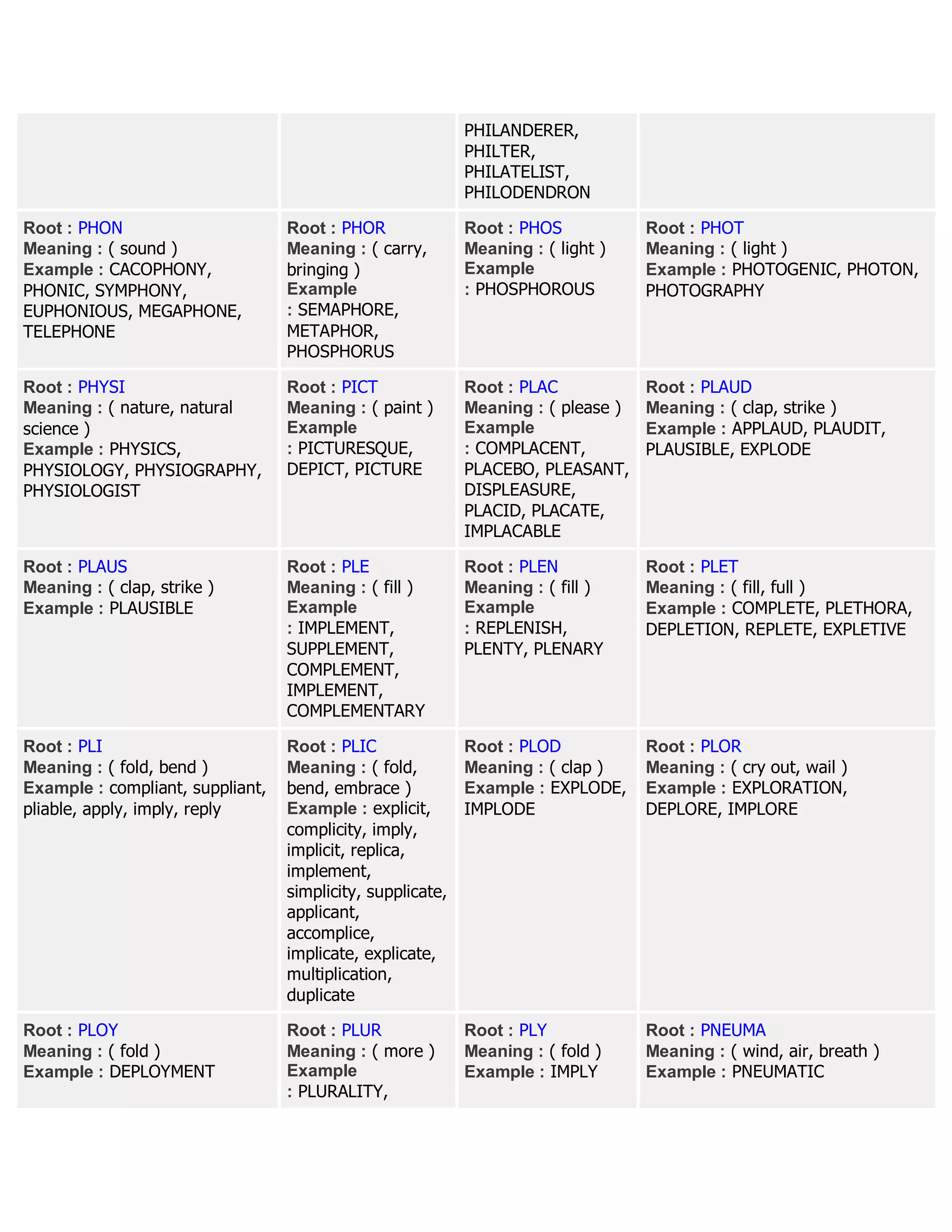 PHILANDERER,
PHILTER,
PHILATELIST,
PHILODENDRON
Root : PHON
Meaning : ( sound )
Example : CACOPHONY,
PHONIC, SYMPHONY,
EUPHONIOUS, MEGAPHONE,
TELEPHONE
Root : PHOR
Meaning : ( carry,
bringing )
Example
: SEMAPHORE,
METAPHOR,
PHOSPHORUS
Root : PHOS
Meaning : ( light )
Example
: PHOSPHOROUS
Root : PHOT
Meaning : ( light )
Example : PHOTOGENIC, PHOTON,
PHOTOGRAPHY
Root : PHYSI
Meaning : ( nature, natural
science )
Example : PHYSICS,
PHYSIOLOGY, PHYSIOGRAPHY,
PHYSIOLOGIST
Root : PICT
Meaning : ( paint )
Example
: PICTURESQUE,
DEPICT, PICTURE
Root : PLAC
Meaning : ( please )
Example
: COMPLACENT,
PLACEBO, PLEASANT,
DISPLEASURE,
PLACID, PLACATE,
IMPLACABLE
Root : PLAUD
Meaning : ( clap, strike )
Example : APPLAUD, PLAUDIT,
PLAUSIBLE, EXPLODE
Root : PLAUS
Meaning : ( clap, strike )
Example : PLAUSIBLE
Root : PLE
Meaning : ( fill )
Example
: IMPLEMENT,
SUPPLEMENT,
COMPLEMENT,
IMPLEMENT,
COMPLEMENTARY
Root : PLEN
Meaning : ( fill )
Example
: REPLENISH,
PLENTY, PLENARY
Root : PLET
Meaning : ( fill, full )
Example : COMPLETE, PLETHORA,
DEPLETION, REPLETE, EXPLETIVE
Root : PLI
Meaning : ( fold, bend )
Example : compliant, suppliant,
pliable, apply, imply, reply
Root : PLIC
Meaning : ( fold,
bend, embrace )
Example : explicit,
complicity, imply,
implicit, replica,
implement,
simplicity, supplicate,
applicant,
accomplice,
implicate, explicate,
multiplication,
duplicate
Root : PLOD
Meaning : ( clap )
Example : EXPLODE,
IMPLODE
Root : PLOR
Meaning : ( cry out, wail )
Example : EXPLORATION,
DEPLORE, IMPLORE
Root : PLOY
Meaning : ( fold )
Example : DEPLOYMENT
Root : PLUR
Meaning : ( more )
Example
: PLURALITY,
Root : PLY
Meaning : ( fold )
Example : IMPLY
Root : PNEUMA
Meaning : ( wind, air, breath )
Example : PNEUMATIC
 
