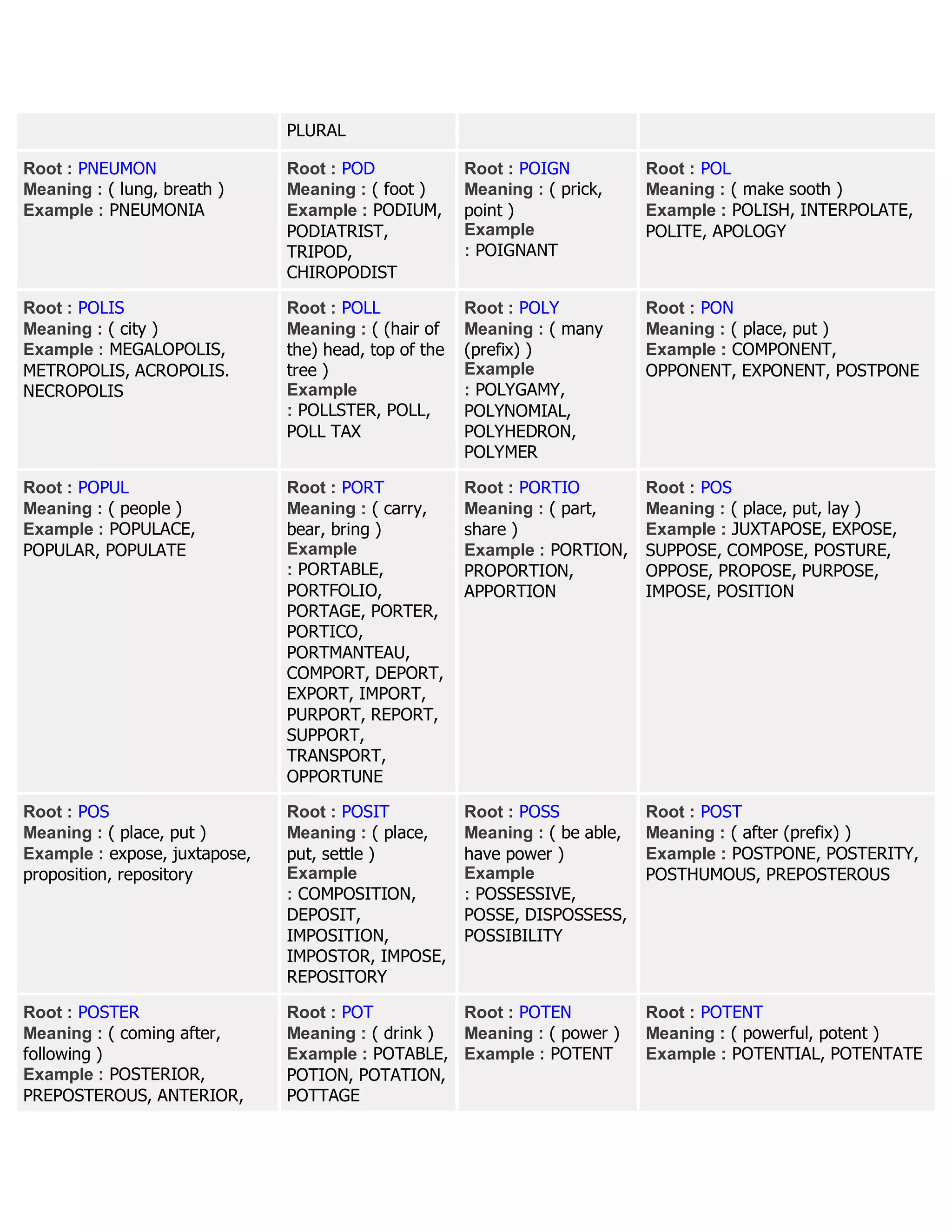 PLURAL
Root : PNEUMON
Meaning : ( lung, breath )
Example : PNEUMONIA
Root : POD
Meaning : ( foot )
Example : PODIUM,
PODIATRIST,
TRIPOD,
CHIROPODIST
Root : POIGN
Meaning : ( prick,
point )
Example
: POIGNANT
Root : POL
Meaning : ( make sooth )
Example : POLISH, INTERPOLATE,
POLITE, APOLOGY
Root : POLIS
Meaning : ( city )
Example : MEGALOPOLIS,
METROPOLIS, ACROPOLIS.
NECROPOLIS
Root : POLL
Meaning : ( (hair of
the) head, top of the
tree )
Example
: POLLSTER, POLL,
POLL TAX
Root : POLY
Meaning : ( many
(prefix) )
Example
: POLYGAMY,
POLYNOMIAL,
POLYHEDRON,
POLYMER
Root : PON
Meaning : ( place, put )
Example : COMPONENT,
OPPONENT, EXPONENT, POSTPONE
Root : POPUL
Meaning : ( people )
Example : POPULACE,
POPULAR, POPULATE
Root : PORT
Meaning : ( carry,
bear, bring )
Example
: PORTABLE,
PORTFOLIO,
PORTAGE, PORTER,
PORTICO,
PORTMANTEAU,
COMPORT, DEPORT,
EXPORT, IMPORT,
PURPORT, REPORT,
SUPPORT,
TRANSPORT,
OPPORTUNE
Root : PORTIO
Meaning : ( part,
share )
Example : PORTION,
PROPORTION,
APPORTION
Root : POS
Meaning : ( place, put, lay )
Example : JUXTAPOSE, EXPOSE,
SUPPOSE, COMPOSE, POSTURE,
OPPOSE, PROPOSE, PURPOSE,
IMPOSE, POSITION
Root : POS
Meaning : ( place, put )
Example : expose, juxtapose,
proposition, repository
Root : POSIT
Meaning : ( place,
put, settle )
Example
: COMPOSITION,
DEPOSIT,
IMPOSITION,
IMPOSTOR, IMPOSE,
REPOSITORY
Root : POSS
Meaning : ( be able,
have power )
Example
: POSSESSIVE,
POSSE, DISPOSSESS,
POSSIBILITY
Root : POST
Meaning : ( after (prefix) )
Example : POSTPONE, POSTERITY,
POSTHUMOUS, PREPOSTEROUS
Root : POSTER
Meaning : ( coming after,
following )
Example : POSTERIOR,
PREPOSTEROUS, ANTERIOR,
Root : POT
Meaning : ( drink )
Example : POTABLE,
POTION, POTATION,
POTTAGE
Root : POTEN
Meaning : ( power )
Example : POTENT
Root : POTENT
Meaning : ( powerful, potent )
Example : POTENTIAL, POTENTATE
 