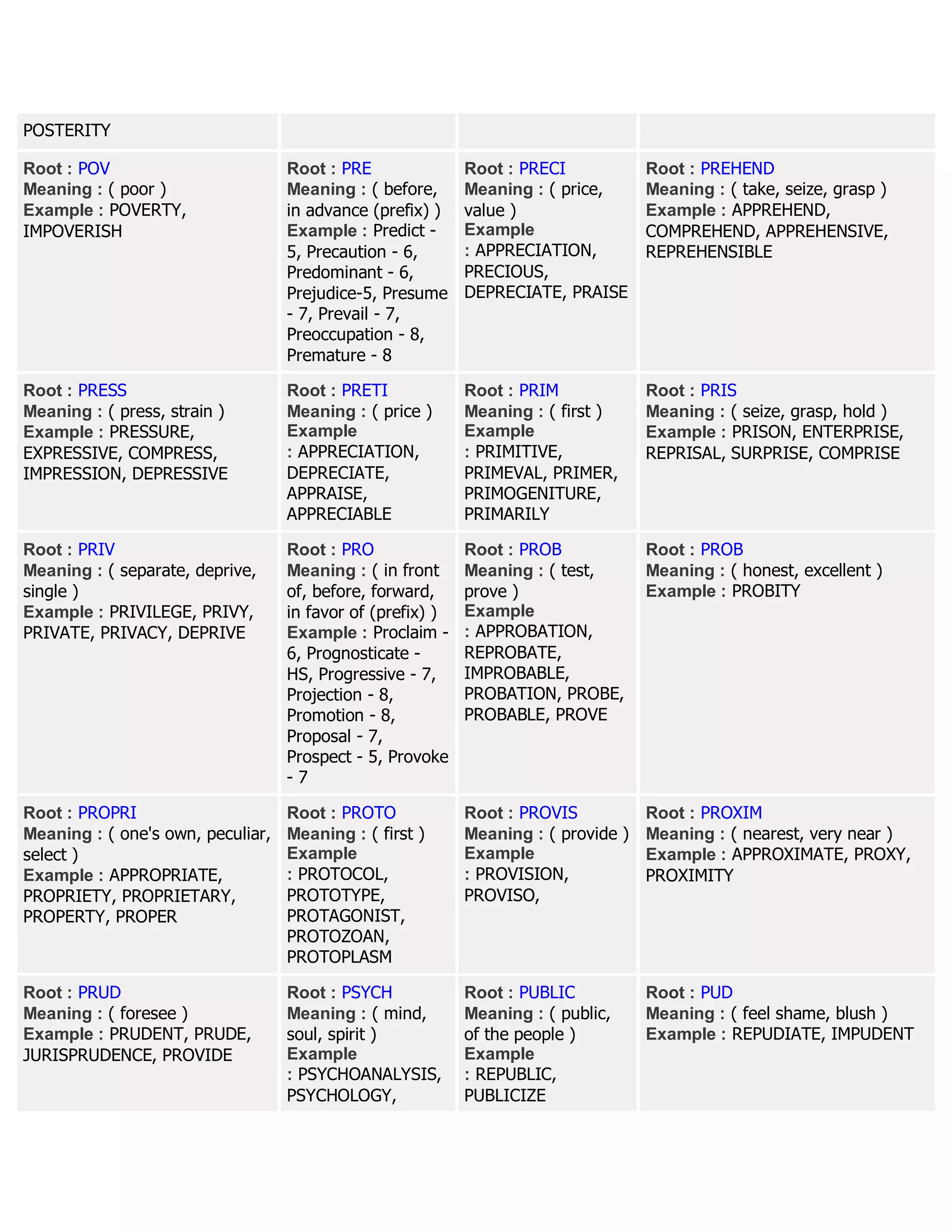 POSTERITY
Root : POV
Meaning : ( poor )
Example : POVERTY,
IMPOVERISH
Root : PRE
Meaning : ( before,
in advance (prefix) )
Example : Predict -
5, Precaution - 6,
Predominant - 6,
Prejudice-5, Presume
- 7, Prevail - 7,
Preoccupation - 8,
Premature - 8
Root : PRECI
Meaning : ( price,
value )
Example
: APPRECIATION,
PRECIOUS,
DEPRECIATE, PRAISE
Root : PREHEND
Meaning : ( take, seize, grasp )
Example : APPREHEND,
COMPREHEND, APPREHENSIVE,
REPREHENSIBLE
Root : PRESS
Meaning : ( press, strain )
Example : PRESSURE,
EXPRESSIVE, COMPRESS,
IMPRESSION, DEPRESSIVE
Root : PRETI
Meaning : ( price )
Example
: APPRECIATION,
DEPRECIATE,
APPRAISE,
APPRECIABLE
Root : PRIM
Meaning : ( first )
Example
: PRIMITIVE,
PRIMEVAL, PRIMER,
PRIMOGENITURE,
PRIMARILY
Root : PRIS
Meaning : ( seize, grasp, hold )
Example : PRISON, ENTERPRISE,
REPRISAL, SURPRISE, COMPRISE
Root : PRIV
Meaning : ( separate, deprive,
single )
Example : PRIVILEGE, PRIVY,
PRIVATE, PRIVACY, DEPRIVE
Root : PRO
Meaning : ( in front
of, before, forward,
in favor of (prefix) )
Example : Proclaim -
6, Prognosticate -
HS, Progressive - 7,
Projection - 8,
Promotion - 8,
Proposal - 7,
Prospect - 5, Provoke
- 7
Root : PROB
Meaning : ( test,
prove )
Example
: APPROBATION,
REPROBATE,
IMPROBABLE,
PROBATION, PROBE,
PROBABLE, PROVE
Root : PROB
Meaning : ( honest, excellent )
Example : PROBITY
Root : PROPRI
Meaning : ( one's own, peculiar,
select )
Example : APPROPRIATE,
PROPRIETY, PROPRIETARY,
PROPERTY, PROPER
Root : PROTO
Meaning : ( first )
Example
: PROTOCOL,
PROTOTYPE,
PROTAGONIST,
PROTOZOAN,
PROTOPLASM
Root : PROVIS
Meaning : ( provide )
Example
: PROVISION,
PROVISO,
Root : PROXIM
Meaning : ( nearest, very near )
Example : APPROXIMATE, PROXY,
PROXIMITY
Root : PRUD
Meaning : ( foresee )
Example : PRUDENT, PRUDE,
JURISPRUDENCE, PROVIDE
Root : PSYCH
Meaning : ( mind,
soul, spirit )
Example
: PSYCHOANALYSIS,
PSYCHOLOGY,
Root : PUBLIC
Meaning : ( public,
of the people )
Example
: REPUBLIC,
PUBLICIZE
Root : PUD
Meaning : ( feel shame, blush )
Example : REPUDIATE, IMPUDENT
 