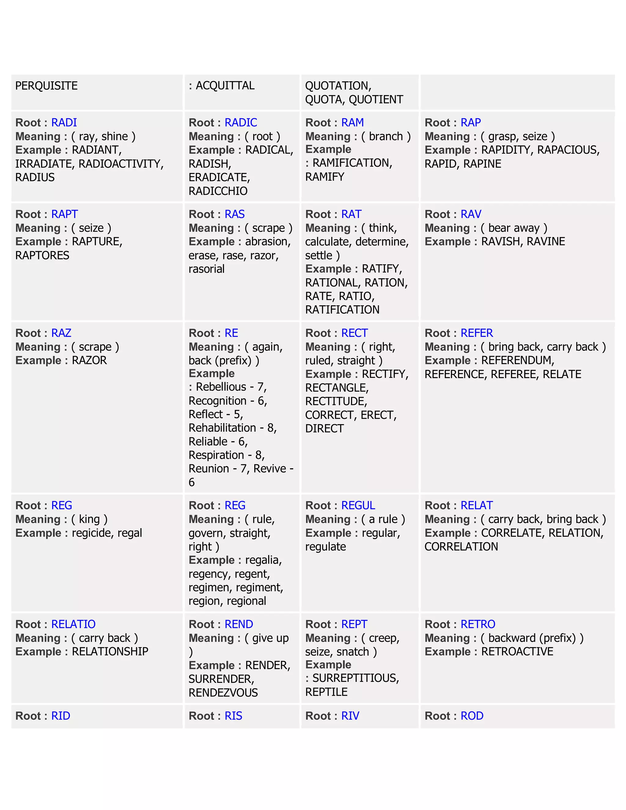 PERQUISITE : ACQUITTAL QUOTATION,
QUOTA, QUOTIENT
Root : RADI
Meaning : ( ray, shine )
Example : RADIANT,
IRRADIATE, RADIOACTIVITY,
RADIUS
Root : RADIC
Meaning : ( root )
Example : RADICAL,
RADISH,
ERADICATE,
RADICCHIO
Root : RAM
Meaning : ( branch )
Example
: RAMIFICATION,
RAMIFY
Root : RAP
Meaning : ( grasp, seize )
Example : RAPIDITY, RAPACIOUS,
RAPID, RAPINE
Root : RAPT
Meaning : ( seize )
Example : RAPTURE,
RAPTORES
Root : RAS
Meaning : ( scrape )
Example : abrasion,
erase, rase, razor,
rasorial
Root : RAT
Meaning : ( think,
calculate, determine,
settle )
Example : RATIFY,
RATIONAL, RATION,
RATE, RATIO,
RATIFICATION
Root : RAV
Meaning : ( bear away )
Example : RAVISH, RAVINE
Root : RAZ
Meaning : ( scrape )
Example : RAZOR
Root : RE
Meaning : ( again,
back (prefix) )
Example
: Rebellious - 7,
Recognition - 6,
Reflect - 5,
Rehabilitation - 8,
Reliable - 6,
Respiration - 8,
Reunion - 7, Revive -
6
Root : RECT
Meaning : ( right,
ruled, straight )
Example : RECTIFY,
RECTANGLE,
RECTITUDE,
CORRECT, ERECT,
DIRECT
Root : REFER
Meaning : ( bring back, carry back )
Example : REFERENDUM,
REFERENCE, REFEREE, RELATE
Root : REG
Meaning : ( king )
Example : regicide, regal
Root : REG
Meaning : ( rule,
govern, straight,
right )
Example : regalia,
regency, regent,
regimen, regiment,
region, regional
Root : REGUL
Meaning : ( a rule )
Example : regular,
regulate
Root : RELAT
Meaning : ( carry back, bring back )
Example : CORRELATE, RELATION,
CORRELATION
Root : RELATIO
Meaning : ( carry back )
Example : RELATIONSHIP
Root : REND
Meaning : ( give up
)
Example : RENDER,
SURRENDER,
RENDEZVOUS
Root : REPT
Meaning : ( creep,
seize, snatch )
Example
: SURREPTITIOUS,
REPTILE
Root : RETRO
Meaning : ( backward (prefix) )
Example : RETROACTIVE
Root : RID Root : RIS Root : RIV Root : ROD
 