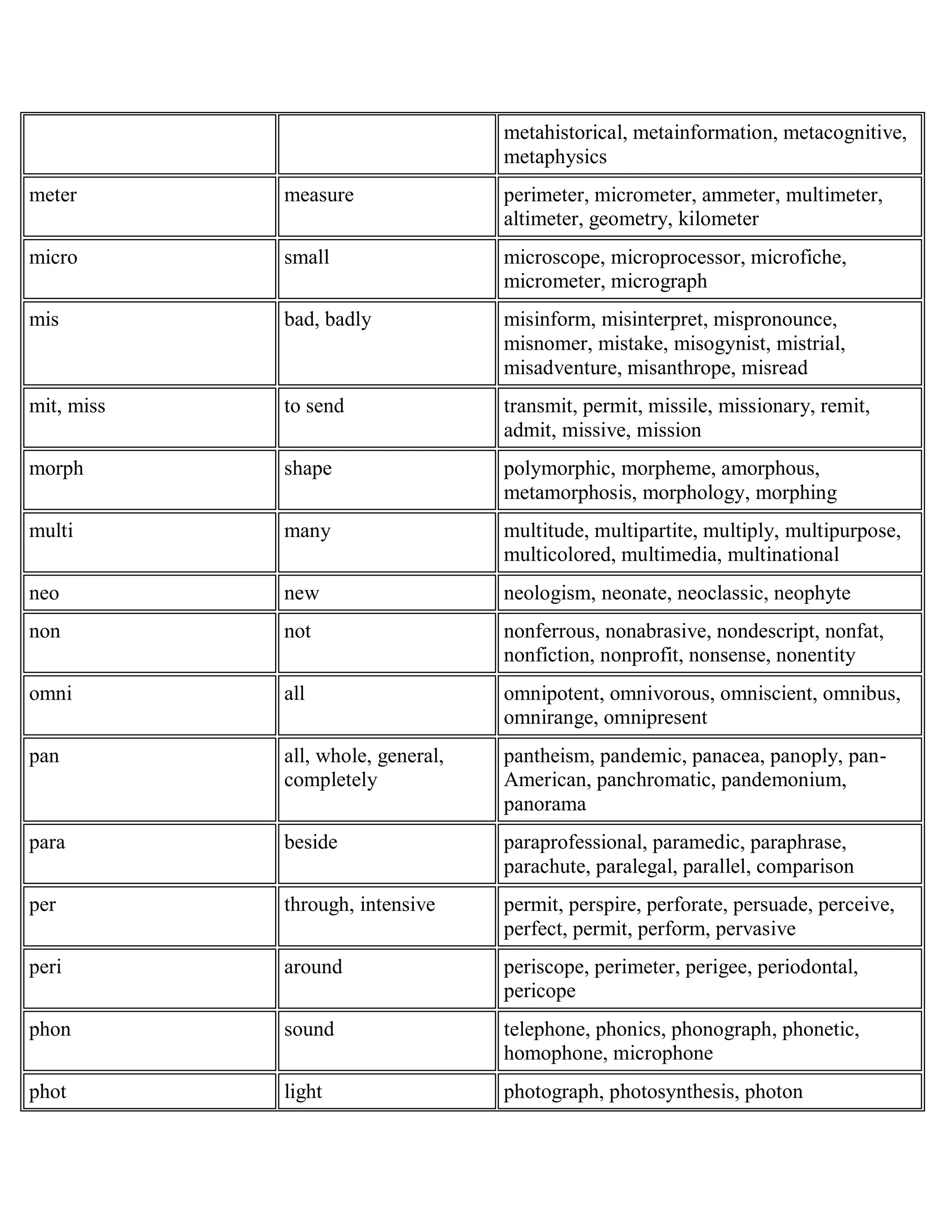 metahistorical, metainformation, metacognitive,
metaphysics
meter measure perimeter, micrometer, ammeter, multimeter,
altimeter, geometry, kilometer
micro small microscope, microprocessor, microfiche,
micrometer, micrograph
mis bad, badly misinform, misinterpret, mispronounce,
misnomer, mistake, misogynist, mistrial,
misadventure, misanthrope, misread
mit, miss to send transmit, permit, missile, missionary, remit,
admit, missive, mission
morph shape polymorphic, morpheme, amorphous,
metamorphosis, morphology, morphing
multi many multitude, multipartite, multiply, multipurpose,
multicolored, multimedia, multinational
neo new neologism, neonate, neoclassic, neophyte
non not nonferrous, nonabrasive, nondescript, nonfat,
nonfiction, nonprofit, nonsense, nonentity
omni all omnipotent, omnivorous, omniscient, omnibus,
omnirange, omnipresent
pan all, whole, general,
completely
pantheism, pandemic, panacea, panoply, pan-
American, panchromatic, pandemonium,
panorama
para beside paraprofessional, paramedic, paraphrase,
parachute, paralegal, parallel, comparison
per through, intensive permit, perspire, perforate, persuade, perceive,
perfect, permit, perform, pervasive
peri around periscope, perimeter, perigee, periodontal,
pericope
phon sound telephone, phonics, phonograph, phonetic,
homophone, microphone
phot light photograph, photosynthesis, photon
 