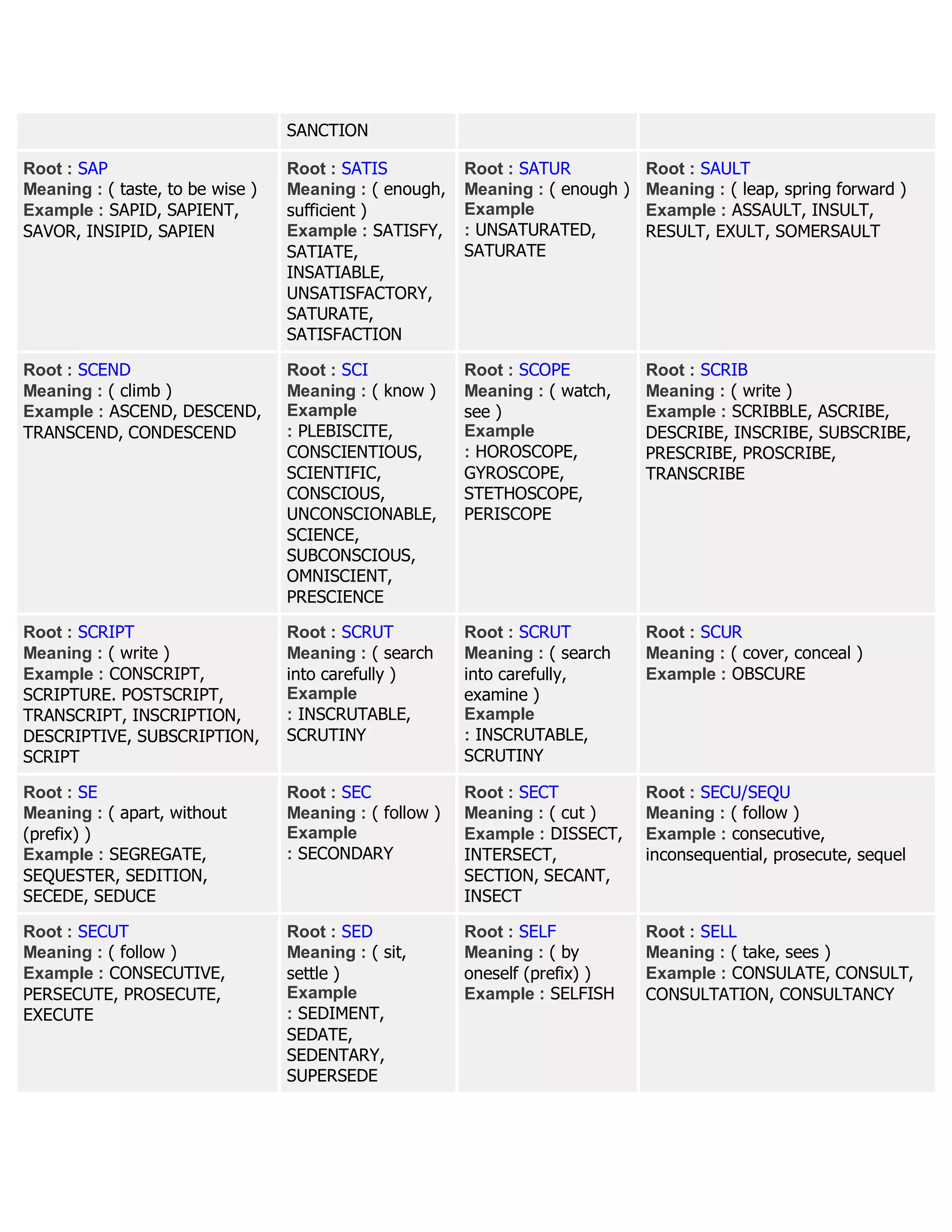 SANCTION
Root : SAP
Meaning : ( taste, to be wise )
Example : SAPID, SAPIENT,
SAVOR, INSIPID, SAPIEN
Root : SATIS
Meaning : ( enough,
sufficient )
Example : SATISFY,
SATIATE,
INSATIABLE,
UNSATISFACTORY,
SATURATE,
SATISFACTION
Root : SATUR
Meaning : ( enough )
Example
: UNSATURATED,
SATURATE
Root : SAULT
Meaning : ( leap, spring forward )
Example : ASSAULT, INSULT,
RESULT, EXULT, SOMERSAULT
Root : SCEND
Meaning : ( climb )
Example : ASCEND, DESCEND,
TRANSCEND, CONDESCEND
Root : SCI
Meaning : ( know )
Example
: PLEBISCITE,
CONSCIENTIOUS,
SCIENTIFIC,
CONSCIOUS,
UNCONSCIONABLE,
SCIENCE,
SUBCONSCIOUS,
OMNISCIENT,
PRESCIENCE
Root : SCOPE
Meaning : ( watch,
see )
Example
: HOROSCOPE,
GYROSCOPE,
STETHOSCOPE,
PERISCOPE
Root : SCRIB
Meaning : ( write )
Example : SCRIBBLE, ASCRIBE,
DESCRIBE, INSCRIBE, SUBSCRIBE,
PRESCRIBE, PROSCRIBE,
TRANSCRIBE
Root : SCRIPT
Meaning : ( write )
Example : CONSCRIPT,
SCRIPTURE. POSTSCRIPT,
TRANSCRIPT, INSCRIPTION,
DESCRIPTIVE, SUBSCRIPTION,
SCRIPT
Root : SCRUT
Meaning : ( search
into carefully )
Example
: INSCRUTABLE,
SCRUTINY
Root : SCRUT
Meaning : ( search
into carefully,
examine )
Example
: INSCRUTABLE,
SCRUTINY
Root : SCUR
Meaning : ( cover, conceal )
Example : OBSCURE
Root : SE
Meaning : ( apart, without
(prefix) )
Example : SEGREGATE,
SEQUESTER, SEDITION,
SECEDE, SEDUCE
Root : SEC
Meaning : ( follow )
Example
: SECONDARY
Root : SECT
Meaning : ( cut )
Example : DISSECT,
INTERSECT,
SECTION, SECANT,
INSECT
Root : SECU/SEQU
Meaning : ( follow )
Example : consecutive,
inconsequential, prosecute, sequel
Root : SECUT
Meaning : ( follow )
Example : CONSECUTIVE,
PERSECUTE, PROSECUTE,
EXECUTE
Root : SED
Meaning : ( sit,
settle )
Example
: SEDIMENT,
SEDATE,
SEDENTARY,
SUPERSEDE
Root : SELF
Meaning : ( by
oneself (prefix) )
Example : SELFISH
Root : SELL
Meaning : ( take, sees )
Example : CONSULATE, CONSULT,
CONSULTATION, CONSULTANCY
 