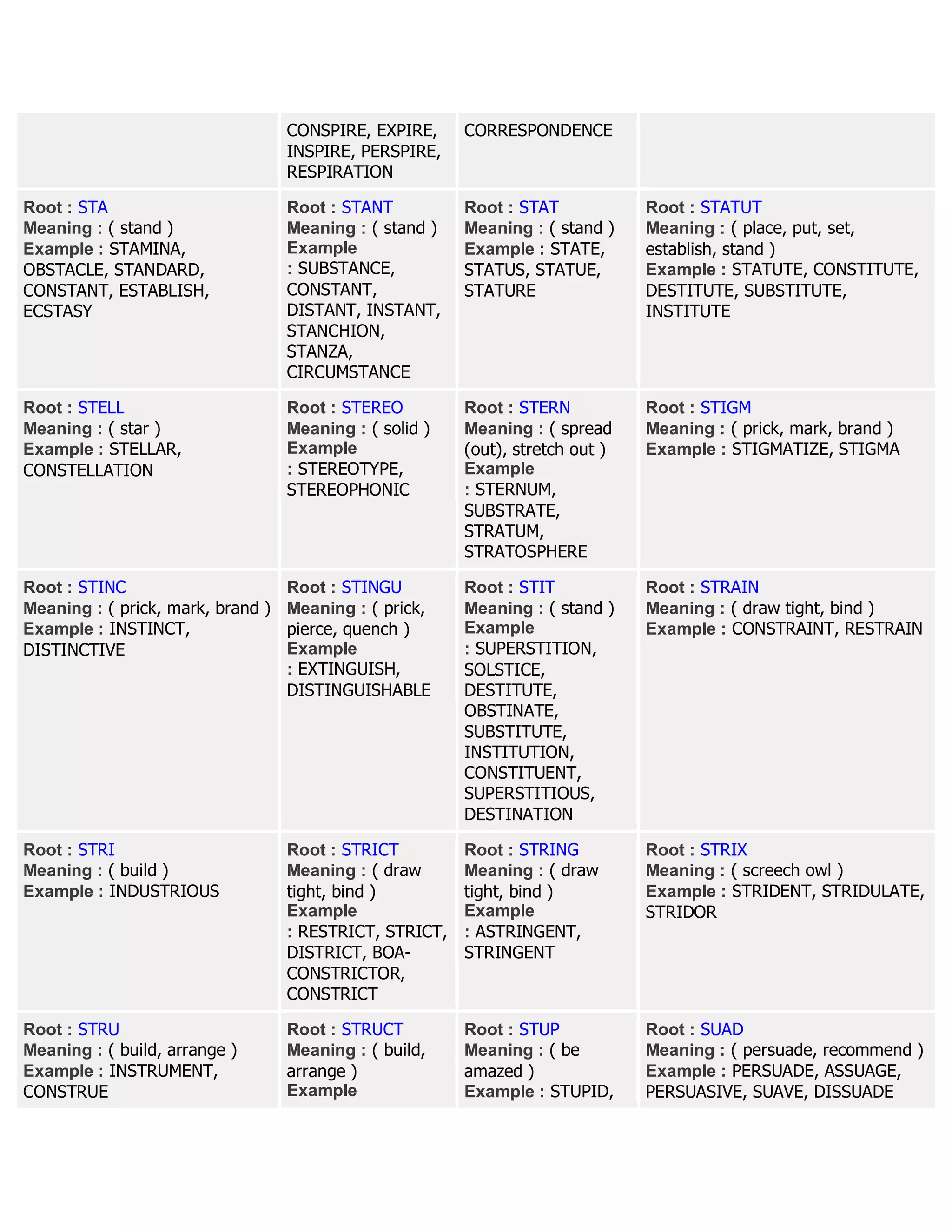 CONSPIRE, EXPIRE,
INSPIRE, PERSPIRE,
RESPIRATION
CORRESPONDENCE
Root : STA
Meaning : ( stand )
Example : STAMINA,
OBSTACLE, STANDARD,
CONSTANT, ESTABLISH,
ECSTASY
Root : STANT
Meaning : ( stand )
Example
: SUBSTANCE,
CONSTANT,
DISTANT, INSTANT,
STANCHION,
STANZA,
CIRCUMSTANCE
Root : STAT
Meaning : ( stand )
Example : STATE,
STATUS, STATUE,
STATURE
Root : STATUT
Meaning : ( place, put, set,
establish, stand )
Example : STATUTE, CONSTITUTE,
DESTITUTE, SUBSTITUTE,
INSTITUTE
Root : STELL
Meaning : ( star )
Example : STELLAR,
CONSTELLATION
Root : STEREO
Meaning : ( solid )
Example
: STEREOTYPE,
STEREOPHONIC
Root : STERN
Meaning : ( spread
(out), stretch out )
Example
: STERNUM,
SUBSTRATE,
STRATUM,
STRATOSPHERE
Root : STIGM
Meaning : ( prick, mark, brand )
Example : STIGMATIZE, STIGMA
Root : STINC
Meaning : ( prick, mark, brand )
Example : INSTINCT,
DISTINCTIVE
Root : STINGU
Meaning : ( prick,
pierce, quench )
Example
: EXTINGUISH,
DISTINGUISHABLE
Root : STIT
Meaning : ( stand )
Example
: SUPERSTITION,
SOLSTICE,
DESTITUTE,
OBSTINATE,
SUBSTITUTE,
INSTITUTION,
CONSTITUENT,
SUPERSTITIOUS,
DESTINATION
Root : STRAIN
Meaning : ( draw tight, bind )
Example : CONSTRAINT, RESTRAIN
Root : STRI
Meaning : ( build )
Example : INDUSTRIOUS
Root : STRICT
Meaning : ( draw
tight, bind )
Example
: RESTRICT, STRICT,
DISTRICT, BOA-
CONSTRICTOR,
CONSTRICT
Root : STRING
Meaning : ( draw
tight, bind )
Example
: ASTRINGENT,
STRINGENT
Root : STRIX
Meaning : ( screech owl )
Example : STRIDENT, STRIDULATE,
STRIDOR
Root : STRU
Meaning : ( build, arrange )
Example : INSTRUMENT,
CONSTRUE
Root : STRUCT
Meaning : ( build,
arrange )
Example
Root : STUP
Meaning : ( be
amazed )
Example : STUPID,
Root : SUAD
Meaning : ( persuade, recommend )
Example : PERSUADE, ASSUAGE,
PERSUASIVE, SUAVE, DISSUADE
 