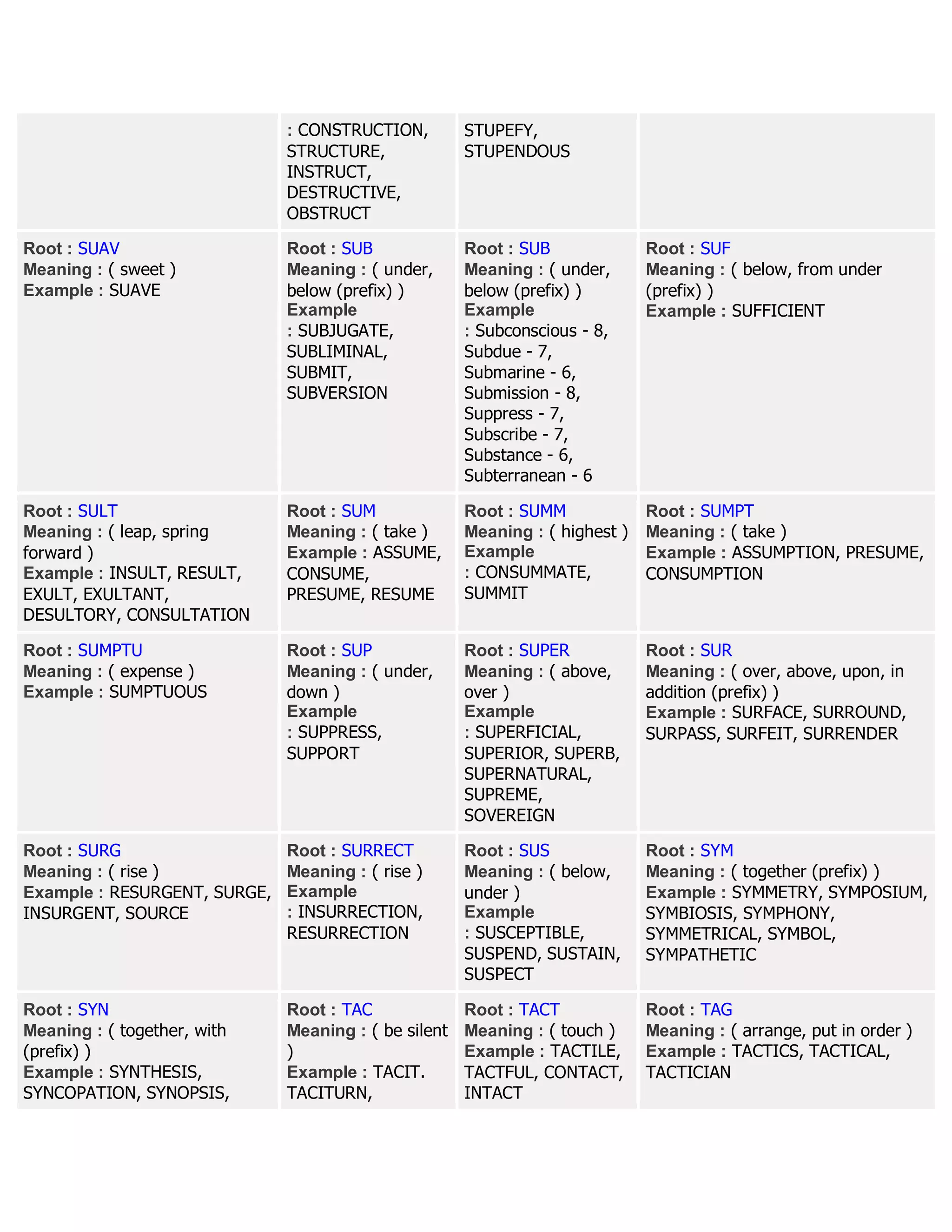 : CONSTRUCTION,
STRUCTURE,
INSTRUCT,
DESTRUCTIVE,
OBSTRUCT
STUPEFY,
STUPENDOUS
Root : SUAV
Meaning : ( sweet )
Example : SUAVE
Root : SUB
Meaning : ( under,
below (prefix) )
Example
: SUBJUGATE,
SUBLIMINAL,
SUBMIT,
SUBVERSION
Root : SUB
Meaning : ( under,
below (prefix) )
Example
: Subconscious - 8,
Subdue - 7,
Submarine - 6,
Submission - 8,
Suppress - 7,
Subscribe - 7,
Substance - 6,
Subterranean - 6
Root : SUF
Meaning : ( below, from under
(prefix) )
Example : SUFFICIENT
Root : SULT
Meaning : ( leap, spring
forward )
Example : INSULT, RESULT,
EXULT, EXULTANT,
DESULTORY, CONSULTATION
Root : SUM
Meaning : ( take )
Example : ASSUME,
CONSUME,
PRESUME, RESUME
Root : SUMM
Meaning : ( highest )
Example
: CONSUMMATE,
SUMMIT
Root : SUMPT
Meaning : ( take )
Example : ASSUMPTION, PRESUME,
CONSUMPTION
Root : SUMPTU
Meaning : ( expense )
Example : SUMPTUOUS
Root : SUP
Meaning : ( under,
down )
Example
: SUPPRESS,
SUPPORT
Root : SUPER
Meaning : ( above,
over )
Example
: SUPERFICIAL,
SUPERIOR, SUPERB,
SUPERNATURAL,
SUPREME,
SOVEREIGN
Root : SUR
Meaning : ( over, above, upon, in
addition (prefix) )
Example : SURFACE, SURROUND,
SURPASS, SURFEIT, SURRENDER
Root : SURG
Meaning : ( rise )
Example : RESURGENT, SURGE,
INSURGENT, SOURCE
Root : SURRECT
Meaning : ( rise )
Example
: INSURRECTION,
RESURRECTION
Root : SUS
Meaning : ( below,
under )
Example
: SUSCEPTIBLE,
SUSPEND, SUSTAIN,
SUSPECT
Root : SYM
Meaning : ( together (prefix) )
Example : SYMMETRY, SYMPOSIUM,
SYMBIOSIS, SYMPHONY,
SYMMETRICAL, SYMBOL,
SYMPATHETIC
Root : SYN
Meaning : ( together, with
(prefix) )
Example : SYNTHESIS,
SYNCOPATION, SYNOPSIS,
Root : TAC
Meaning : ( be silent
)
Example : TACIT.
TACITURN,
Root : TACT
Meaning : ( touch )
Example : TACTILE,
TACTFUL, CONTACT,
INTACT
Root : TAG
Meaning : ( arrange, put in order )
Example : TACTICS, TACTICAL,
TACTICIAN
 