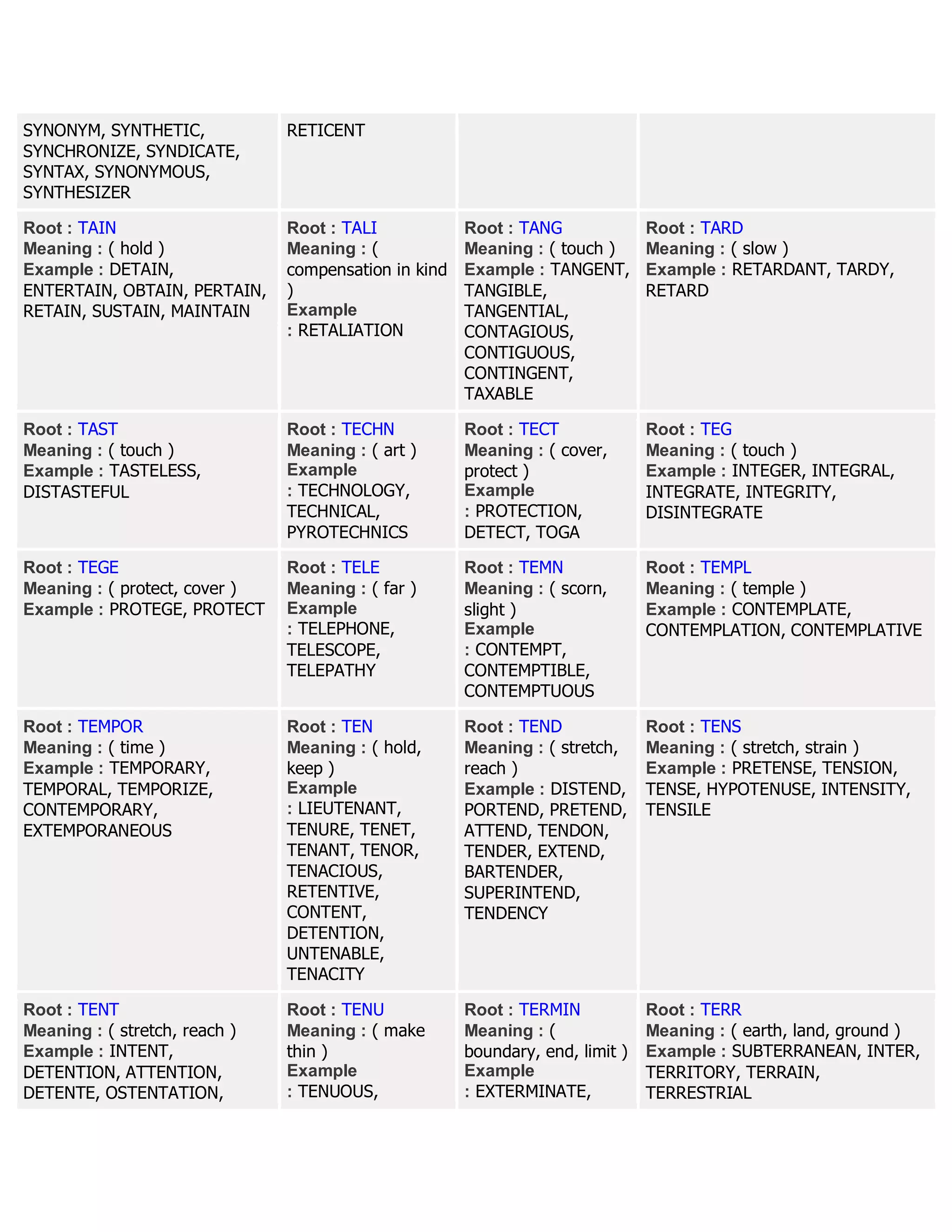 SYNONYM, SYNTHETIC,
SYNCHRONIZE, SYNDICATE,
SYNTAX, SYNONYMOUS,
SYNTHESIZER
RETICENT
Root : TAIN
Meaning : ( hold )
Example : DETAIN,
ENTERTAIN, OBTAIN, PERTAIN,
RETAIN, SUSTAIN, MAINTAIN
Root : TALI
Meaning : (
compensation in kind
)
Example
: RETALIATION
Root : TANG
Meaning : ( touch )
Example : TANGENT,
TANGIBLE,
TANGENTIAL,
CONTAGIOUS,
CONTIGUOUS,
CONTINGENT,
TAXABLE
Root : TARD
Meaning : ( slow )
Example : RETARDANT, TARDY,
RETARD
Root : TAST
Meaning : ( touch )
Example : TASTELESS,
DISTASTEFUL
Root : TECHN
Meaning : ( art )
Example
: TECHNOLOGY,
TECHNICAL,
PYROTECHNICS
Root : TECT
Meaning : ( cover,
protect )
Example
: PROTECTION,
DETECT, TOGA
Root : TEG
Meaning : ( touch )
Example : INTEGER, INTEGRAL,
INTEGRATE, INTEGRITY,
DISINTEGRATE
Root : TEGE
Meaning : ( protect, cover )
Example : PROTEGE, PROTECT
Root : TELE
Meaning : ( far )
Example
: TELEPHONE,
TELESCOPE,
TELEPATHY
Root : TEMN
Meaning : ( scorn,
slight )
Example
: CONTEMPT,
CONTEMPTIBLE,
CONTEMPTUOUS
Root : TEMPL
Meaning : ( temple )
Example : CONTEMPLATE,
CONTEMPLATION, CONTEMPLATIVE
Root : TEMPOR
Meaning : ( time )
Example : TEMPORARY,
TEMPORAL, TEMPORIZE,
CONTEMPORARY,
EXTEMPORANEOUS
Root : TEN
Meaning : ( hold,
keep )
Example
: LIEUTENANT,
TENURE, TENET,
TENANT, TENOR,
TENACIOUS,
RETENTIVE,
CONTENT,
DETENTION,
UNTENABLE,
TENACITY
Root : TEND
Meaning : ( stretch,
reach )
Example : DISTEND,
PORTEND, PRETEND,
ATTEND, TENDON,
TENDER, EXTEND,
BARTENDER,
SUPERINTEND,
TENDENCY
Root : TENS
Meaning : ( stretch, strain )
Example : PRETENSE, TENSION,
TENSE, HYPOTENUSE, INTENSITY,
TENSILE
Root : TENT
Meaning : ( stretch, reach )
Example : INTENT,
DETENTION, ATTENTION,
DETENTE, OSTENTATION,
Root : TENU
Meaning : ( make
thin )
Example
: TENUOUS,
Root : TERMIN
Meaning : (
boundary, end, limit )
Example
: EXTERMINATE,
Root : TERR
Meaning : ( earth, land, ground )
Example : SUBTERRANEAN, INTER,
TERRITORY, TERRAIN,
TERRESTRIAL
 