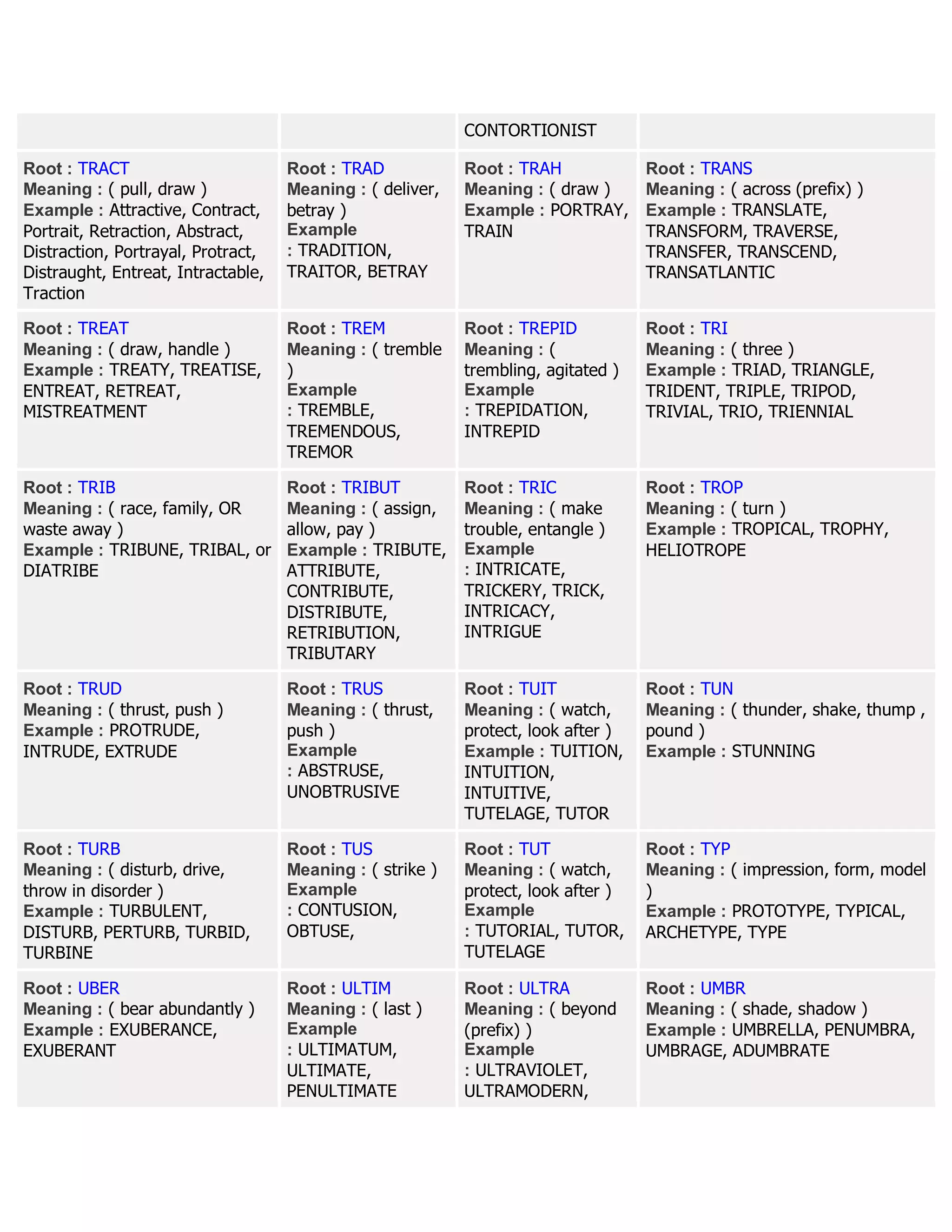 CONTORTIONIST
Root : TRACT
Meaning : ( pull, draw )
Example : Attractive, Contract,
Portrait, Retraction, Abstract,
Distraction, Portrayal, Protract,
Distraught, Entreat, Intractable,
Traction
Root : TRAD
Meaning : ( deliver,
betray )
Example
: TRADITION,
TRAITOR, BETRAY
Root : TRAH
Meaning : ( draw )
Example : PORTRAY,
TRAIN
Root : TRANS
Meaning : ( across (prefix) )
Example : TRANSLATE,
TRANSFORM, TRAVERSE,
TRANSFER, TRANSCEND,
TRANSATLANTIC
Root : TREAT
Meaning : ( draw, handle )
Example : TREATY, TREATISE,
ENTREAT, RETREAT,
MISTREATMENT
Root : TREM
Meaning : ( tremble
)
Example
: TREMBLE,
TREMENDOUS,
TREMOR
Root : TREPID
Meaning : (
trembling, agitated )
Example
: TREPIDATION,
INTREPID
Root : TRI
Meaning : ( three )
Example : TRIAD, TRIANGLE,
TRIDENT, TRIPLE, TRIPOD,
TRIVIAL, TRIO, TRIENNIAL
Root : TRIB
Meaning : ( race, family, OR
waste away )
Example : TRIBUNE, TRIBAL, or
DIATRIBE
Root : TRIBUT
Meaning : ( assign,
allow, pay )
Example : TRIBUTE,
ATTRIBUTE,
CONTRIBUTE,
DISTRIBUTE,
RETRIBUTION,
TRIBUTARY
Root : TRIC
Meaning : ( make
trouble, entangle )
Example
: INTRICATE,
TRICKERY, TRICK,
INTRICACY,
INTRIGUE
Root : TROP
Meaning : ( turn )
Example : TROPICAL, TROPHY,
HELIOTROPE
Root : TRUD
Meaning : ( thrust, push )
Example : PROTRUDE,
INTRUDE, EXTRUDE
Root : TRUS
Meaning : ( thrust,
push )
Example
: ABSTRUSE,
UNOBTRUSIVE
Root : TUIT
Meaning : ( watch,
protect, look after )
Example : TUITION,
INTUITION,
INTUITIVE,
TUTELAGE, TUTOR
Root : TUN
Meaning : ( thunder, shake, thump ,
pound )
Example : STUNNING
Root : TURB
Meaning : ( disturb, drive,
throw in disorder )
Example : TURBULENT,
DISTURB, PERTURB, TURBID,
TURBINE
Root : TUS
Meaning : ( strike )
Example
: CONTUSION,
OBTUSE,
Root : TUT
Meaning : ( watch,
protect, look after )
Example
: TUTORIAL, TUTOR,
TUTELAGE
Root : TYP
Meaning : ( impression, form, model
)
Example : PROTOTYPE, TYPICAL,
ARCHETYPE, TYPE
Root : UBER
Meaning : ( bear abundantly )
Example : EXUBERANCE,
EXUBERANT
Root : ULTIM
Meaning : ( last )
Example
: ULTIMATUM,
ULTIMATE,
PENULTIMATE
Root : ULTRA
Meaning : ( beyond
(prefix) )
Example
: ULTRAVIOLET,
ULTRAMODERN,
Root : UMBR
Meaning : ( shade, shadow )
Example : UMBRELLA, PENUMBRA,
UMBRAGE, ADUMBRATE
 