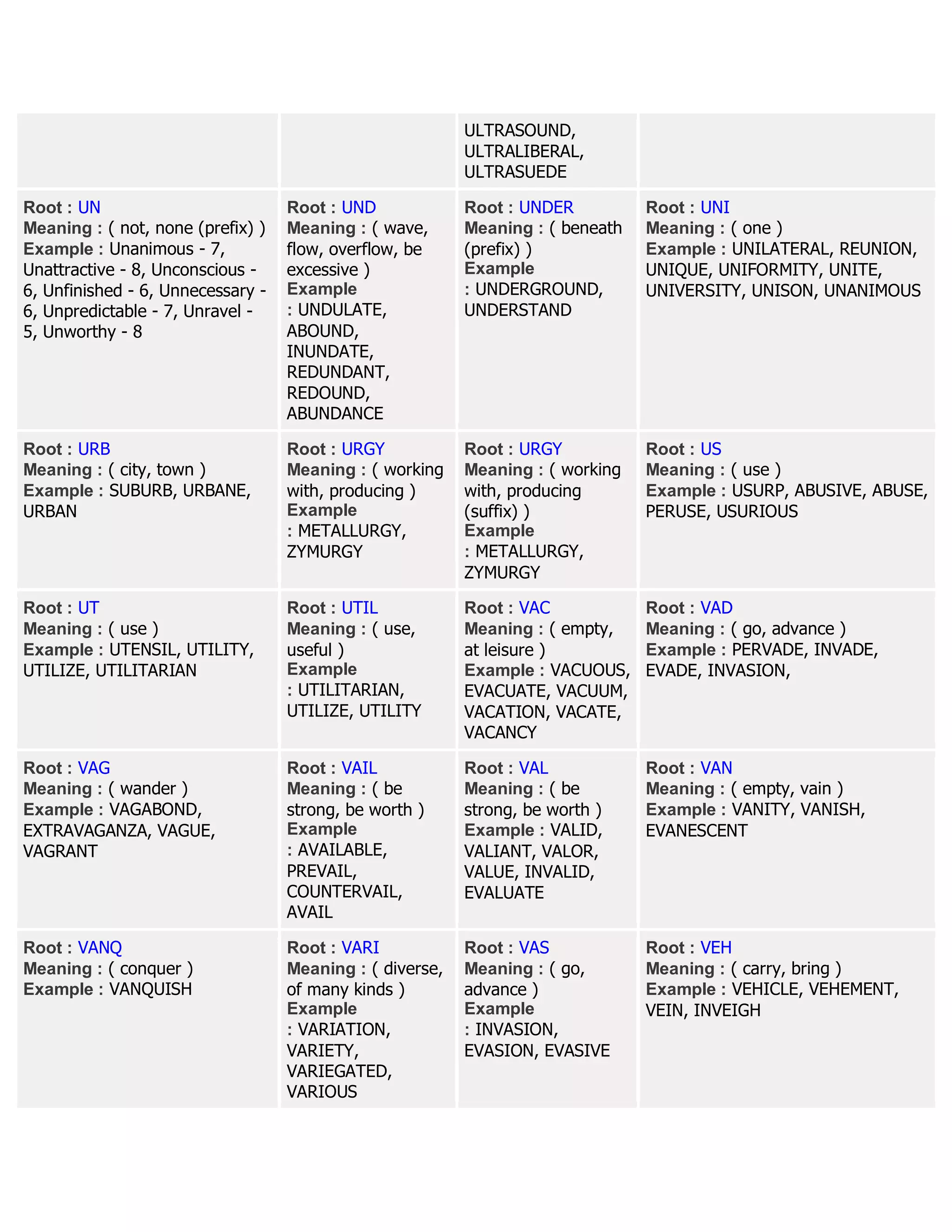 ULTRASOUND,
ULTRALIBERAL,
ULTRASUEDE
Root : UN
Meaning : ( not, none (prefix) )
Example : Unanimous - 7,
Unattractive - 8, Unconscious -
6, Unfinished - 6, Unnecessary -
6, Unpredictable - 7, Unravel -
5, Unworthy - 8
Root : UND
Meaning : ( wave,
flow, overflow, be
excessive )
Example
: UNDULATE,
ABOUND,
INUNDATE,
REDUNDANT,
REDOUND,
ABUNDANCE
Root : UNDER
Meaning : ( beneath
(prefix) )
Example
: UNDERGROUND,
UNDERSTAND
Root : UNI
Meaning : ( one )
Example : UNILATERAL, REUNION,
UNIQUE, UNIFORMITY, UNITE,
UNIVERSITY, UNISON, UNANIMOUS
Root : URB
Meaning : ( city, town )
Example : SUBURB, URBANE,
URBAN
Root : URGY
Meaning : ( working
with, producing )
Example
: METALLURGY,
ZYMURGY
Root : URGY
Meaning : ( working
with, producing
(suffix) )
Example
: METALLURGY,
ZYMURGY
Root : US
Meaning : ( use )
Example : USURP, ABUSIVE, ABUSE,
PERUSE, USURIOUS
Root : UT
Meaning : ( use )
Example : UTENSIL, UTILITY,
UTILIZE, UTILITARIAN
Root : UTIL
Meaning : ( use,
useful )
Example
: UTILITARIAN,
UTILIZE, UTILITY
Root : VAC
Meaning : ( empty,
at leisure )
Example : VACUOUS,
EVACUATE, VACUUM,
VACATION, VACATE,
VACANCY
Root : VAD
Meaning : ( go, advance )
Example : PERVADE, INVADE,
EVADE, INVASION,
Root : VAG
Meaning : ( wander )
Example : VAGABOND,
EXTRAVAGANZA, VAGUE,
VAGRANT
Root : VAIL
Meaning : ( be
strong, be worth )
Example
: AVAILABLE,
PREVAIL,
COUNTERVAIL,
AVAIL
Root : VAL
Meaning : ( be
strong, be worth )
Example : VALID,
VALIANT, VALOR,
VALUE, INVALID,
EVALUATE
Root : VAN
Meaning : ( empty, vain )
Example : VANITY, VANISH,
EVANESCENT
Root : VANQ
Meaning : ( conquer )
Example : VANQUISH
Root : VARI
Meaning : ( diverse,
of many kinds )
Example
: VARIATION,
VARIETY,
VARIEGATED,
VARIOUS
Root : VAS
Meaning : ( go,
advance )
Example
: INVASION,
EVASION, EVASIVE
Root : VEH
Meaning : ( carry, bring )
Example : VEHICLE, VEHEMENT,
VEIN, INVEIGH
 