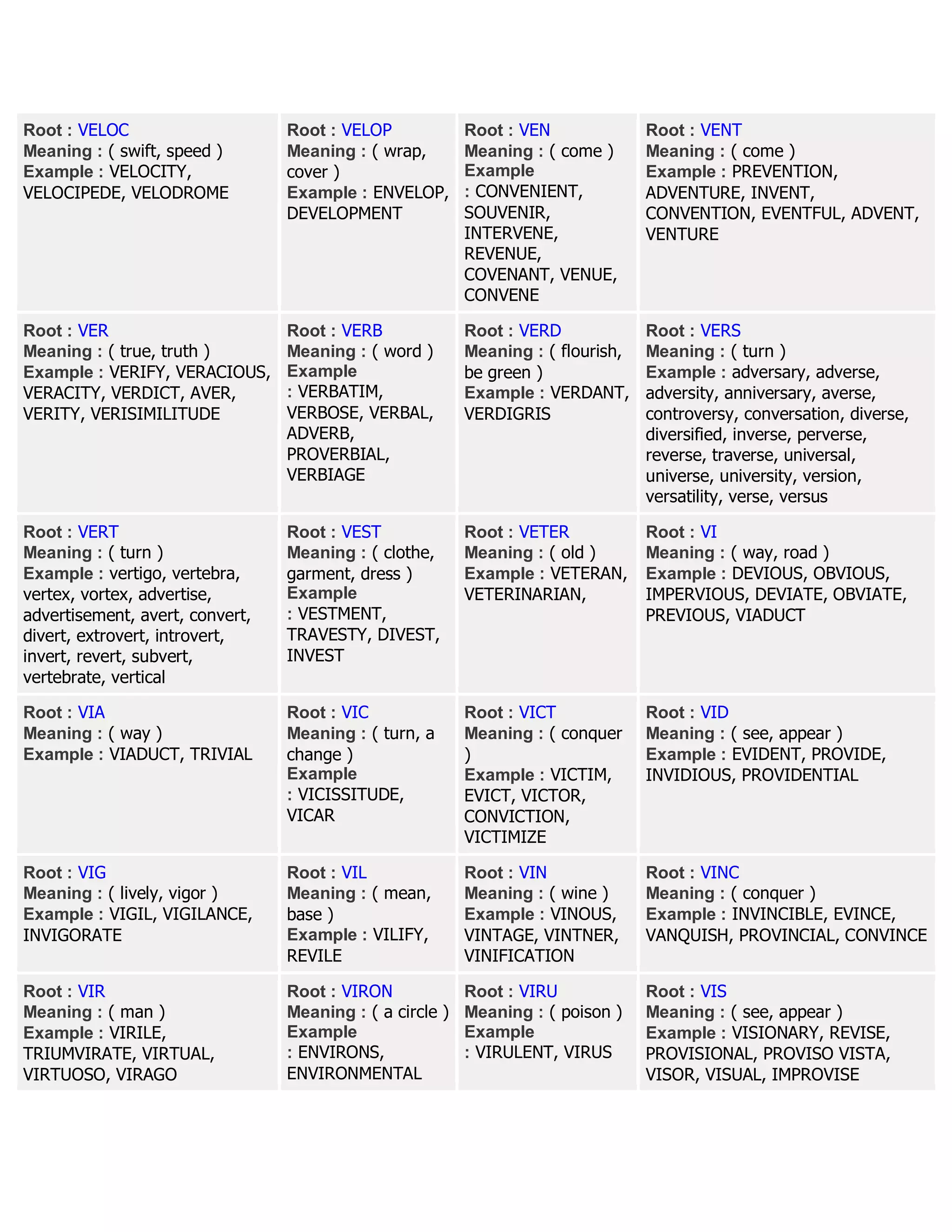 Root : VELOC
Meaning : ( swift, speed )
Example : VELOCITY,
VELOCIPEDE, VELODROME
Root : VELOP
Meaning : ( wrap,
cover )
Example : ENVELOP,
DEVELOPMENT
Root : VEN
Meaning : ( come )
Example
: CONVENIENT,
SOUVENIR,
INTERVENE,
REVENUE,
COVENANT, VENUE,
CONVENE
Root : VENT
Meaning : ( come )
Example : PREVENTION,
ADVENTURE, INVENT,
CONVENTION, EVENTFUL, ADVENT,
VENTURE
Root : VER
Meaning : ( true, truth )
Example : VERIFY, VERACIOUS,
VERACITY, VERDICT, AVER,
VERITY, VERISIMILITUDE
Root : VERB
Meaning : ( word )
Example
: VERBATIM,
VERBOSE, VERBAL,
ADVERB,
PROVERBIAL,
VERBIAGE
Root : VERD
Meaning : ( flourish,
be green )
Example : VERDANT,
VERDIGRIS
Root : VERS
Meaning : ( turn )
Example : adversary, adverse,
adversity, anniversary, averse,
controversy, conversation, diverse,
diversified, inverse, perverse,
reverse, traverse, universal,
universe, university, version,
versatility, verse, versus
Root : VERT
Meaning : ( turn )
Example : vertigo, vertebra,
vertex, vortex, advertise,
advertisement, avert, convert,
divert, extrovert, introvert,
invert, revert, subvert,
vertebrate, vertical
Root : VEST
Meaning : ( clothe,
garment, dress )
Example
: VESTMENT,
TRAVESTY, DIVEST,
INVEST
Root : VETER
Meaning : ( old )
Example : VETERAN,
VETERINARIAN,
Root : VI
Meaning : ( way, road )
Example : DEVIOUS, OBVIOUS,
IMPERVIOUS, DEVIATE, OBVIATE,
PREVIOUS, VIADUCT
Root : VIA
Meaning : ( way )
Example : VIADUCT, TRIVIAL
Root : VIC
Meaning : ( turn, a
change )
Example
: VICISSITUDE,
VICAR
Root : VICT
Meaning : ( conquer
)
Example : VICTIM,
EVICT, VICTOR,
CONVICTION,
VICTIMIZE
Root : VID
Meaning : ( see, appear )
Example : EVIDENT, PROVIDE,
INVIDIOUS, PROVIDENTIAL
Root : VIG
Meaning : ( lively, vigor )
Example : VIGIL, VIGILANCE,
INVIGORATE
Root : VIL
Meaning : ( mean,
base )
Example : VILIFY,
REVILE
Root : VIN
Meaning : ( wine )
Example : VINOUS,
VINTAGE, VINTNER,
VINIFICATION
Root : VINC
Meaning : ( conquer )
Example : INVINCIBLE, EVINCE,
VANQUISH, PROVINCIAL, CONVINCE
Root : VIR
Meaning : ( man )
Example : VIRILE,
TRIUMVIRATE, VIRTUAL,
VIRTUOSO, VIRAGO
Root : VIRON
Meaning : ( a circle )
Example
: ENVIRONS,
ENVIRONMENTAL
Root : VIRU
Meaning : ( poison )
Example
: VIRULENT, VIRUS
Root : VIS
Meaning : ( see, appear )
Example : VISIONARY, REVISE,
PROVISIONAL, PROVISO VISTA,
VISOR, VISUAL, IMPROVISE
 