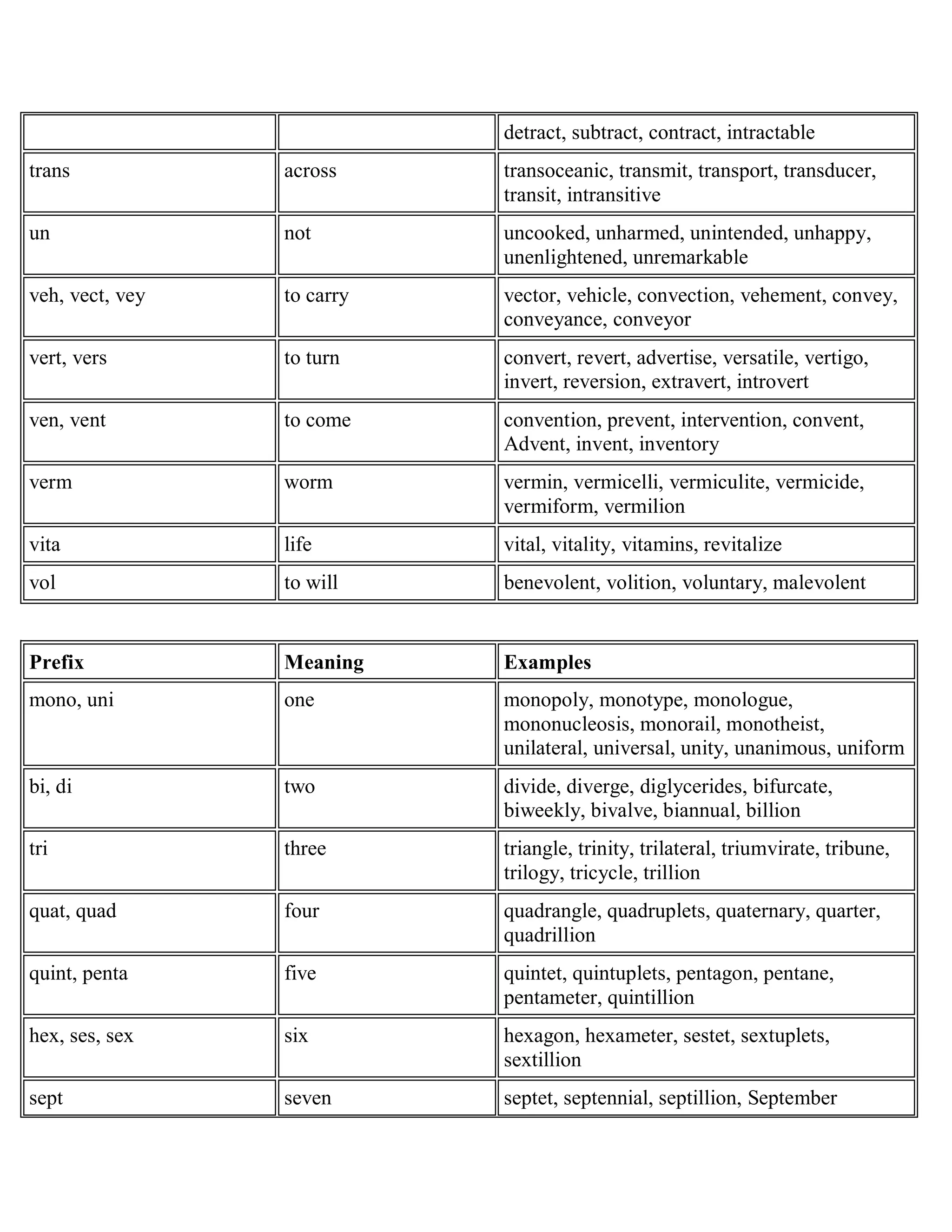 detract, subtract, contract, intractable
trans across transoceanic, transmit, transport, transducer,
transit, intransitive
un not uncooked, unharmed, unintended, unhappy,
unenlightened, unremarkable
veh, vect, vey to carry vector, vehicle, convection, vehement, convey,
conveyance, conveyor
vert, vers to turn convert, revert, advertise, versatile, vertigo,
invert, reversion, extravert, introvert
ven, vent to come convention, prevent, intervention, convent,
Advent, invent, inventory
verm worm vermin, vermicelli, vermiculite, vermicide,
vermiform, vermilion
vita life vital, vitality, vitamins, revitalize
vol to will benevolent, volition, voluntary, malevolent
Prefix Meaning Examples
mono, uni one monopoly, monotype, monologue,
mononucleosis, monorail, monotheist,
unilateral, universal, unity, unanimous, uniform
bi, di two divide, diverge, diglycerides, bifurcate,
biweekly, bivalve, biannual, billion
tri three triangle, trinity, trilateral, triumvirate, tribune,
trilogy, tricycle, trillion
quat, quad four quadrangle, quadruplets, quaternary, quarter,
quadrillion
quint, penta five quintet, quintuplets, pentagon, pentane,
pentameter, quintillion
hex, ses, sex six hexagon, hexameter, sestet, sextuplets,
sextillion
sept seven septet, septennial, septillion, September
 