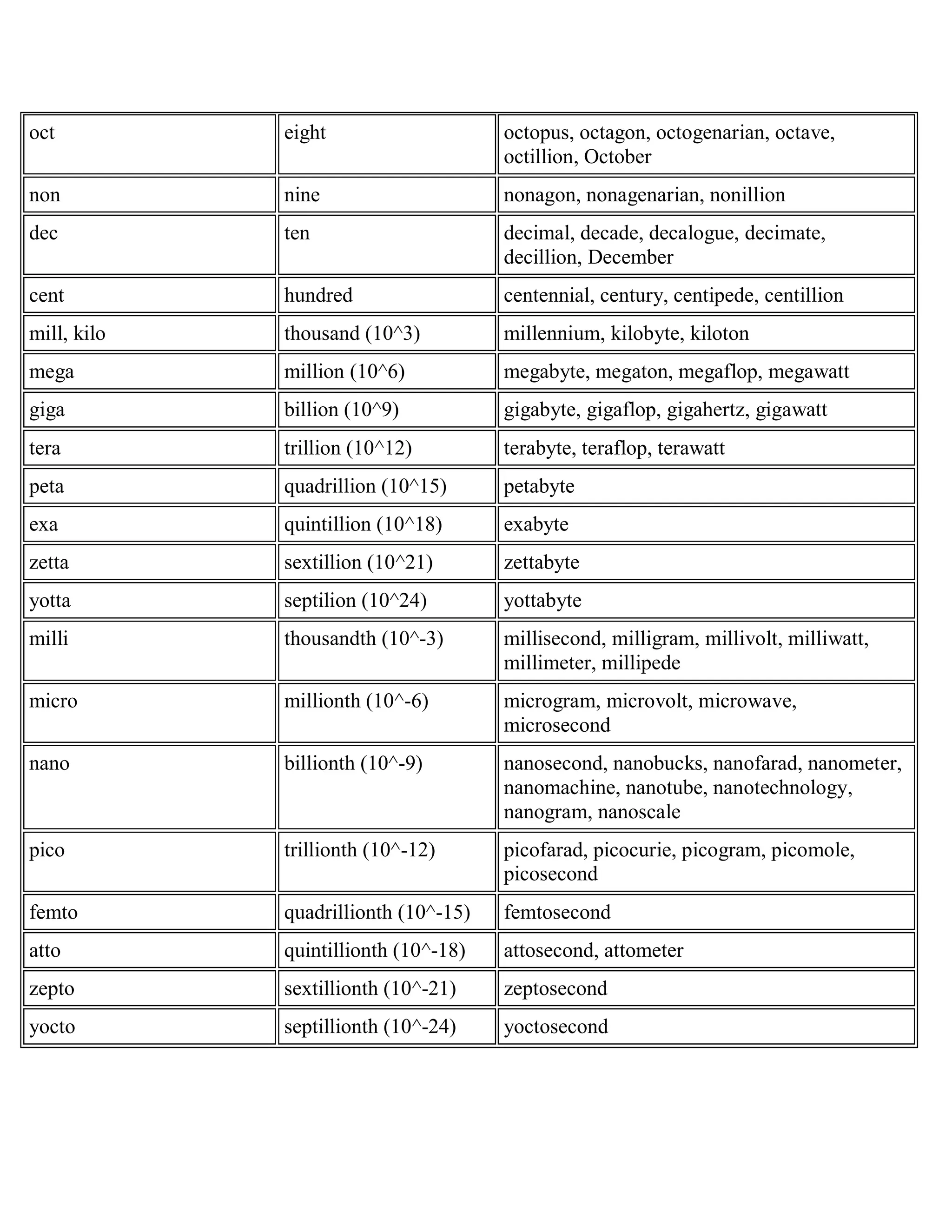 oct eight octopus, octagon, octogenarian, octave,
octillion, October
non nine nonagon, nonagenarian, nonillion
dec ten decimal, decade, decalogue, decimate,
decillion, December
cent hundred centennial, century, centipede, centillion
mill, kilo thousand (10^3) millennium, kilobyte, kiloton
mega million (10^6) megabyte, megaton, megaflop, megawatt
giga billion (10^9) gigabyte, gigaflop, gigahertz, gigawatt
tera trillion (10^12) terabyte, teraflop, terawatt
peta quadrillion (10^15) petabyte
exa quintillion (10^18) exabyte
zetta sextillion (10^21) zettabyte
yotta septilion (10^24) yottabyte
milli thousandth (10^-3) millisecond, milligram, millivolt, milliwatt,
millimeter, millipede
micro millionth (10^-6) microgram, microvolt, microwave,
microsecond
nano billionth (10^-9) nanosecond, nanobucks, nanofarad, nanometer,
nanomachine, nanotube, nanotechnology,
nanogram, nanoscale
pico trillionth (10^-12) picofarad, picocurie, picogram, picomole,
picosecond
femto quadrillionth (10^-15) femtosecond
atto quintillionth (10^-18) attosecond, attometer
zepto sextillionth (10^-21) zeptosecond
yocto septillionth (10^-24) yoctosecond
 