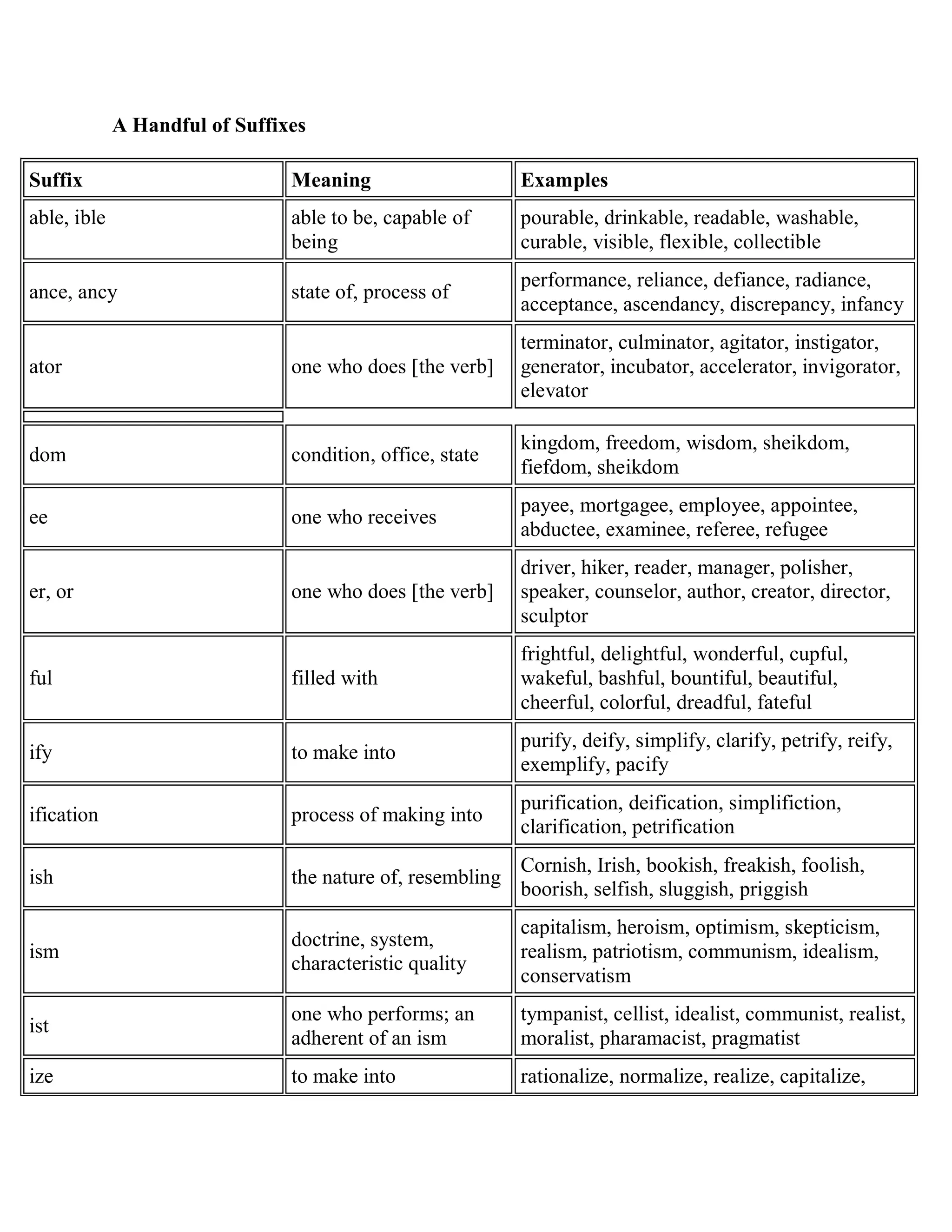 A Handful of Suffixes
Suffix Meaning Examples
able, ible able to be, capable of
being
pourable, drinkable, readable, washable,
curable, visible, flexible, collectible
ance, ancy state of, process of
performance, reliance, defiance, radiance,
acceptance, ascendancy, discrepancy, infancy
ator one who does [the verb]
terminator, culminator, agitator, instigator,
generator, incubator, accelerator, invigorator,
elevator
dom condition, office, state
kingdom, freedom, wisdom, sheikdom,
fiefdom, sheikdom
ee one who receives
payee, mortgagee, employee, appointee,
abductee, examinee, referee, refugee
er, or one who does [the verb]
driver, hiker, reader, manager, polisher,
speaker, counselor, author, creator, director,
sculptor
ful filled with
frightful, delightful, wonderful, cupful,
wakeful, bashful, bountiful, beautiful,
cheerful, colorful, dreadful, fateful
ify to make into
purify, deify, simplify, clarify, petrify, reify,
exemplify, pacify
ification process of making into
purification, deification, simplifiction,
clarification, petrification
ish the nature of, resembling
Cornish, Irish, bookish, freakish, foolish,
boorish, selfish, sluggish, priggish
ism
doctrine, system,
characteristic quality
capitalism, heroism, optimism, skepticism,
realism, patriotism, communism, idealism,
conservatism
ist
one who performs; an
adherent of an ism
tympanist, cellist, idealist, communist, realist,
moralist, pharamacist, pragmatist
ize to make into rationalize, normalize, realize, capitalize,
 