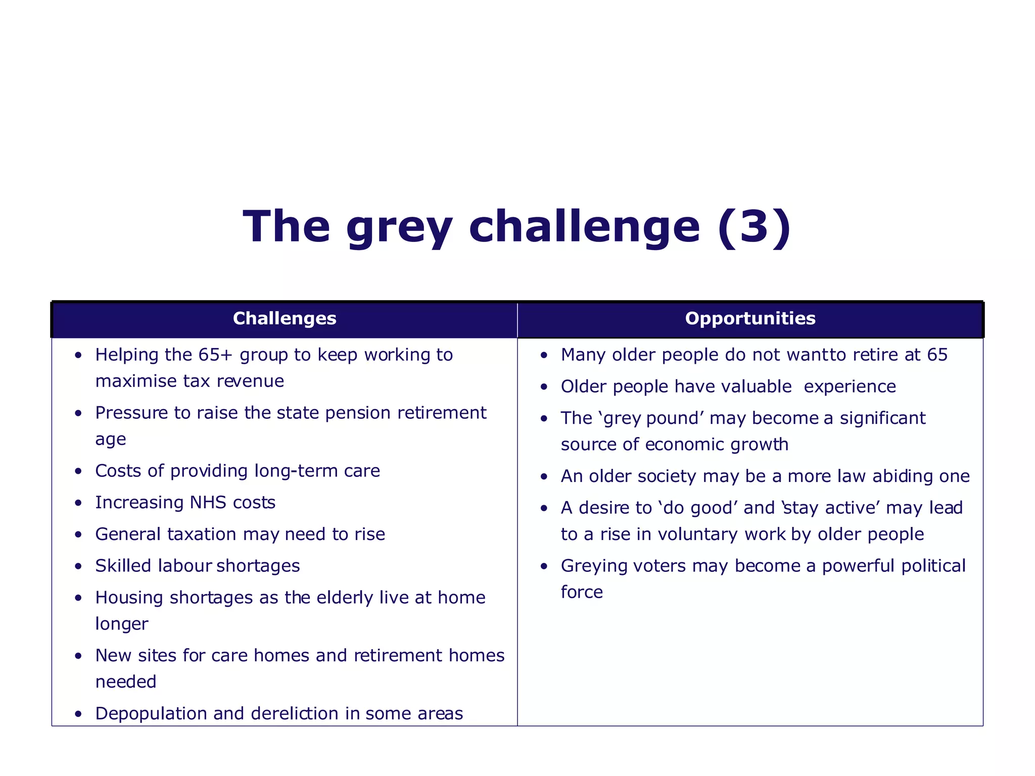 The grey challenge (3) Challenges Opportunities Helping the 65+ group to keep working to maximise tax revenue  Pressure to raise the state pension retirement age Costs of providing long-term care Increasing NHS costs General taxation may need to rise  Skilled labour shortages Housing shortages as the elderly live at home longer New sites for care homes and retirement homes needed Depopulation and dereliction in some areas   Many older people do not want to retire at 65 Older people have valuable  experience The ‘grey pound’ may become a significant source of economic growth  An older society may be a more law abiding one A desire to ‘do good’ and ‘stay active’ may lead to a rise in voluntary work by older people Greying voters may become a powerful political force 