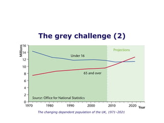 The grey challenge (2) The changing dependent population of the UK, 1971–2021 