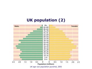 UK population (2) UK age–sex population pyramid, 2001 