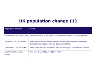 UK population change (1) Population statistic  Trend Fertility rate: 1.84 per 1,000 Rates fell sharply in the 1960s, but have risen slightly in the last decade Birth rate: 10.7 per 1,000 Rates have stabilised having declined for decades; birth rates were high during the ‘baby boom’ after the Second World War Death rate: 10.1 per 1,000 Death rates are low, and stable; they fell throughout the twentieth century Infant mortality: 5 per 1,000 Very low; it was 140 per 1,000 in 1900 