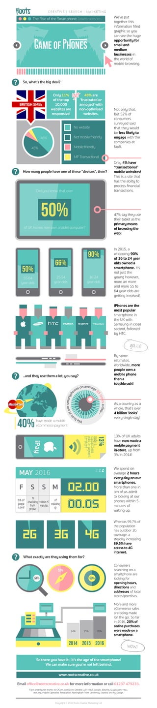 We’ve put
together this
information ﬁlled
graphic so you
can see the huge
opportunity for
small and
medium
businesses in
the world of
mobile browsing.
13%
iPay
MAY 2016
2G
Consumers
searching on a
smartphone are
looking for
opening hours,
directions and
addresses of local
stores/premises.
Whereas 99.7% of
the population
has outdoor 2G
coverage, a
steadily increasing
89.5% have
access to 4G
internet.
Only 11%
of the top
10,000
websites are
responsive!
No website
Not mobile friendly
Mobile friendly
MF Transactional
48% are
‘frustrated or
annoyed’ with
non-optimised
websites.
47% say they use
their tablet as the
primary means
of browsing the
web!
In 2015, a
whopping 90%
of 16 to 24 year
olds owned a
smartphone. It’s
not just the
young however,
more an more
and more 55 to
64 year olds are
getting involved!
55-64
year olds
25-54
year olds
16-24
year olds
50%
66%
90%
50%
of UK homes now own a tablet computer?
Did you know that over
13% of UK adults
have now made a
mobile payment
in-store, up from
3% in 2014!
We spend on
average 2 hours
every day on our
smartphones.
More than one in
ten of us admit
to looking at our
phones within 5
minutes of
waking up.
F S S M
12% of
people
admit
to
checking
their
phone
within 5
minutes
of
waking
up.
By some
estimates,
worldwide, more
people own a
mobile phone
than a
toothbrush!
Weloo
katoursmartph
oneson average8
5timesaday...
have made a mobile
eCommerce payment40%
3G 4G
madea
contactless
mobilepayment
in-store
As a country as a
whole, that’s over
4 billion ‘looks’
every single day!
45%
45%
BRITISH SMBs
Only 4% have
“transactional”
mobile websites!
This is a site that
has the abilty to
process ﬁnancial
transactions.
Not only that,
but 52% of
consumers
surveyed said
that they would
be less likely to
engage with the
companies at
fault.
54%
53%
50%
yet
More and more
eCommerce sales
are being made
‘on the go’. So far
in 2016, 20% of
online purchases
were made on a
smartphone.
wOW!
15%14%
2014 2015 2016
So there you have it - it’s the age of the smartphone!
We can make sure you’re not left behind.
Email ofﬁce@rootscreative.co.uk for more information or call 01237 479233.
www.rootscreative.co.uk
Facts and ﬁgures thanks to OfCom, comScore, Deloitte LLP, KPCB, Google, BaseKit, Guypo.com, Hibu,
dtes.org, Mobile Operators Association, Nottingham Trent University, Statista and NS Design.
The Rise of the Smartphone. [www.rootscre...
CR E AT IVE | SEARCH | MARKETING
iPhones are the
most popular
smartphone in
the UK with
Samsung in close
second, followed
by HTC.
Copyright © 2016 Roots Creative Marketing Ltd
gOLLY!
How many people have one of these “devices”, then?
..and they use them a lot, you say?
What exactly are they using them for?
So, what’s the big deal?
20%
 