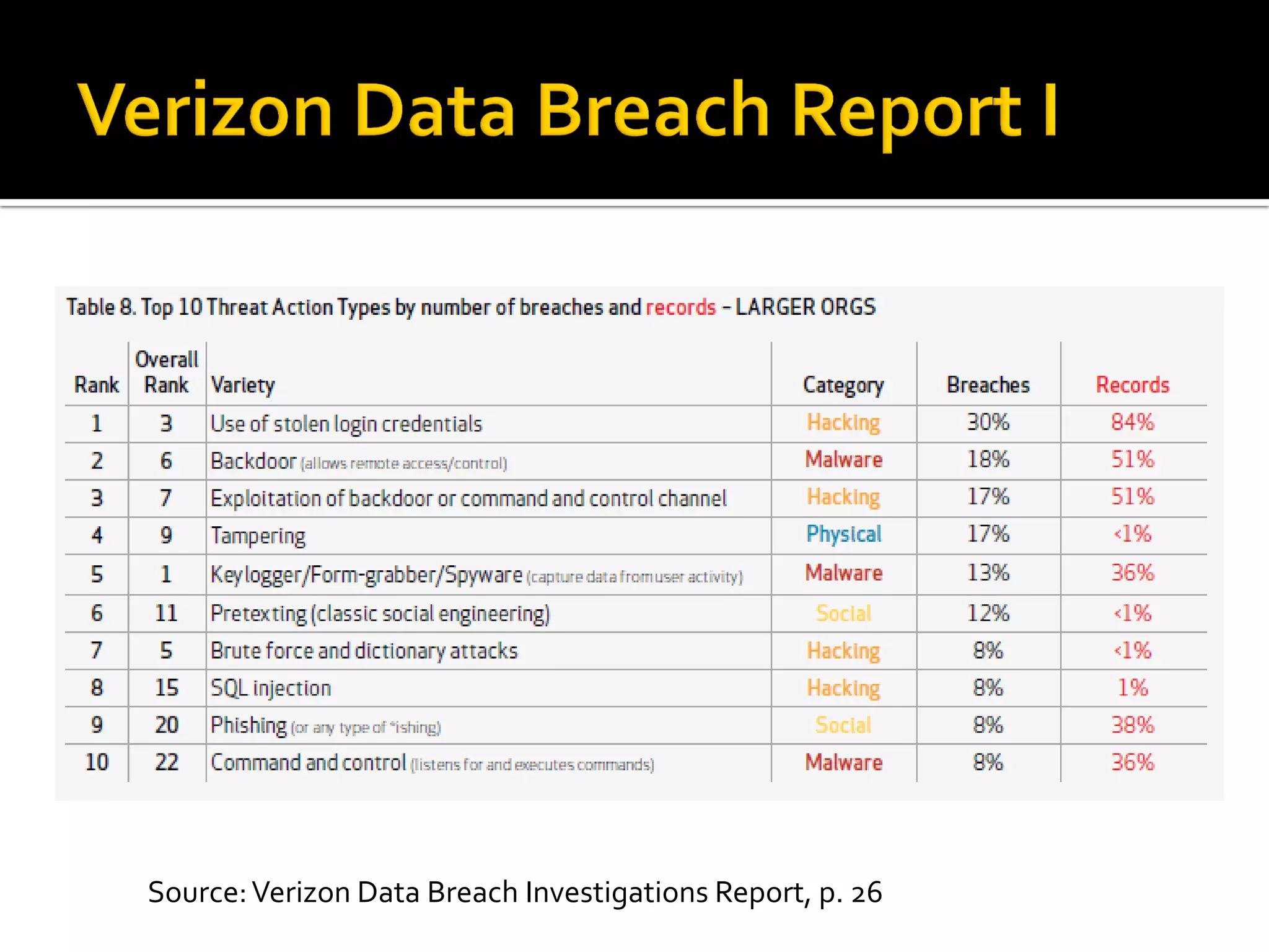 Source: Verizon Data Breach Investigations Report, p. 26
 