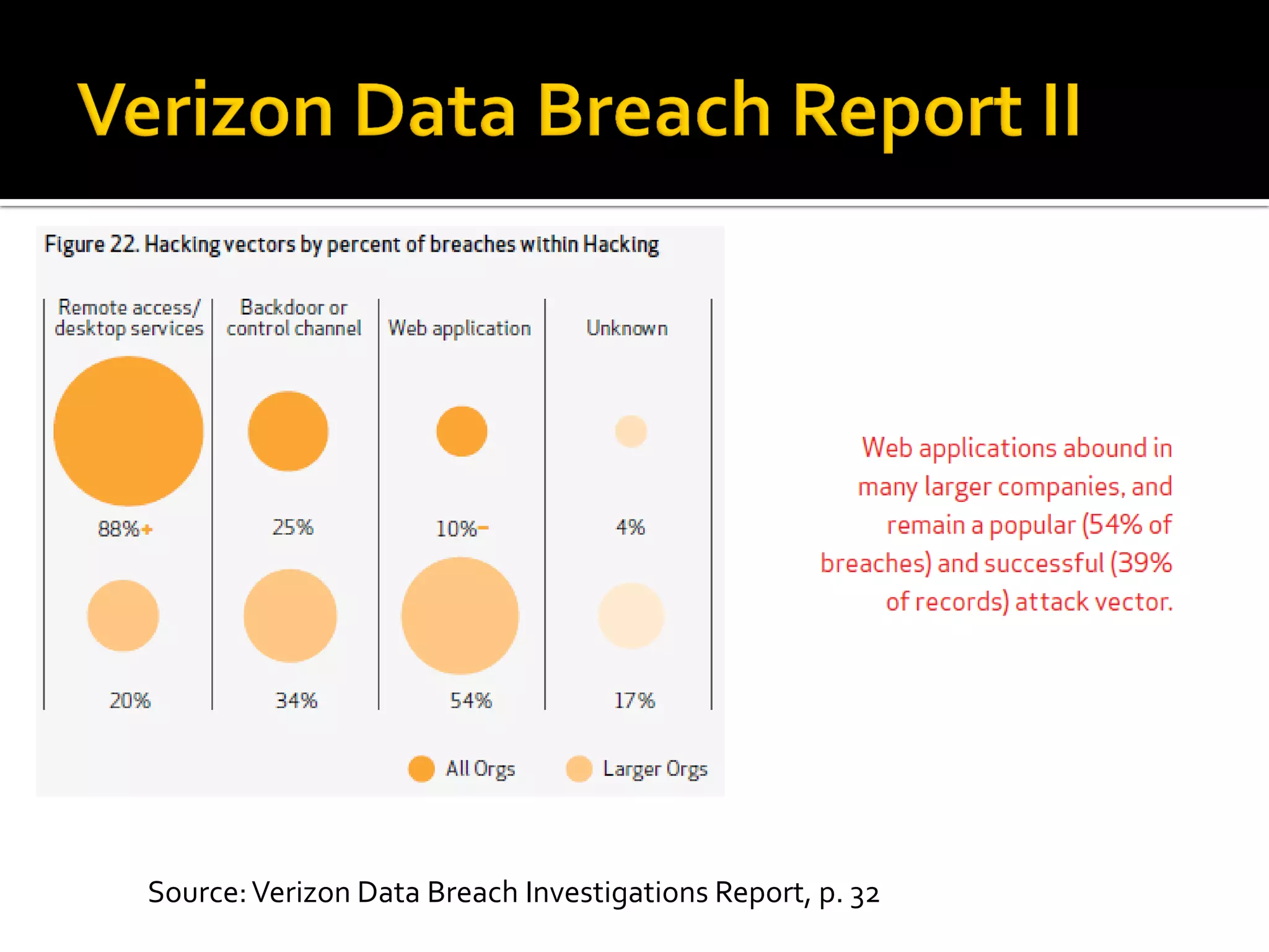 Source: Verizon Data Breach Investigations Report, p. 32
 