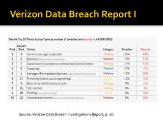 Source: Verizon Data Breach Investigations Report, p. 26
 