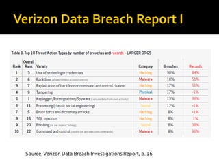 Source: Verizon Data Breach Investigations Report, p. 26
 