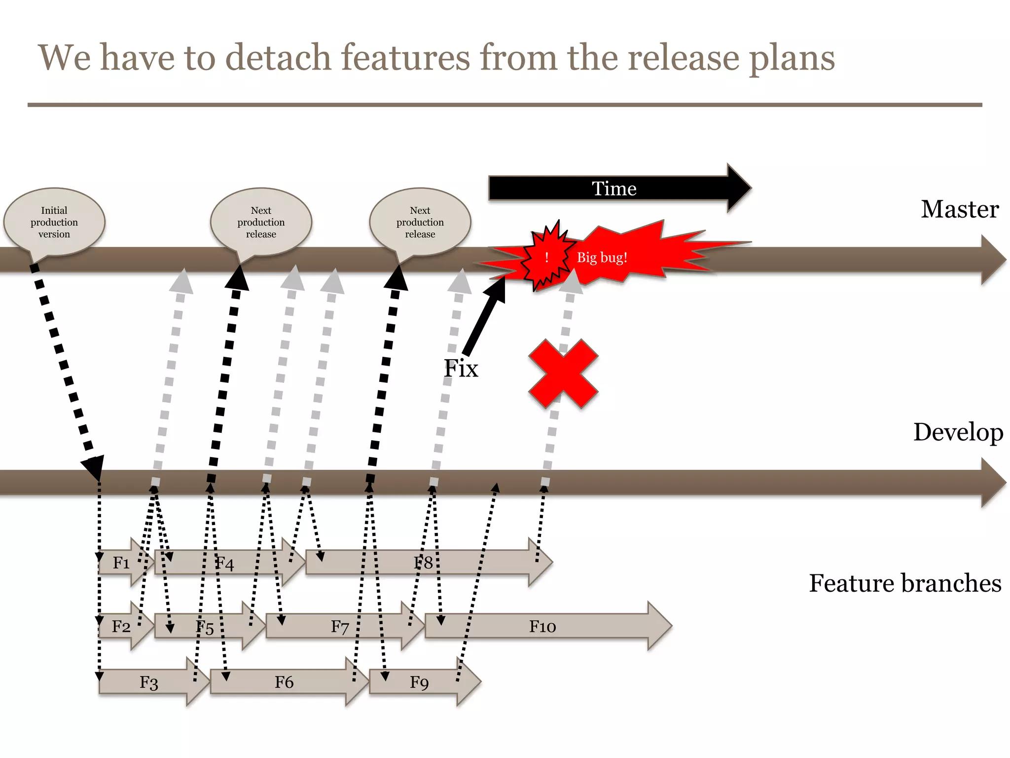 We have to separate WiP from production ready codeExtra production releaseMasterInitial production versionNext production releaseNext production releaseBug!MergeFixDevelopF1F2F3F4F5F6F7F8F9F9Oh no!Release plan 1Release plan 2Release plan 3