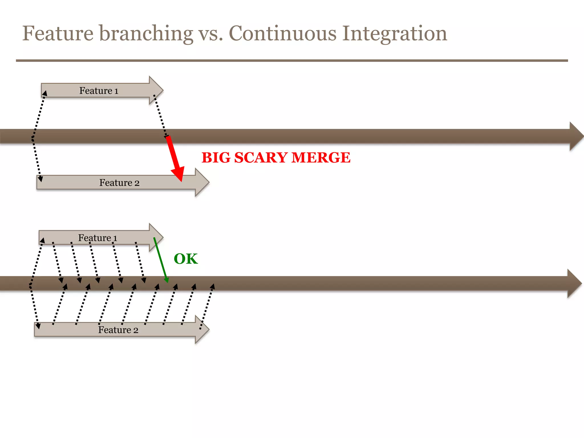 Git – release branchesCreate:$ git checkout -b release-<version> developSwitched to a new branch "release-<version>”Commit:git commit -m ”<message>"[release-<version> abbe5d6] <message>5 files changed, 32 insertions(+), 17 deletions(-)