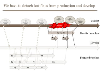 We have to detach features from the release plansTimeMasterInitial production versionNext production releaseNext production releaseBig bug!!FixDevelopF1F4F8Feature branchesF2F5F7F10F3F6F9