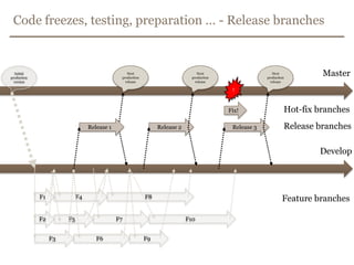 Git – Hot-fix branchesCreate:$ git checkout -b hot-fix-<version>-<id>_<description>Switched to a new branch "hot-fix-<version>-<id>_<description>”Commit:git commit -m ”<message>"[hot-fix-<version>-<id>_<description> abbe5d6] <message>5 files changed, 32 insertions(+), 17 deletions(-)