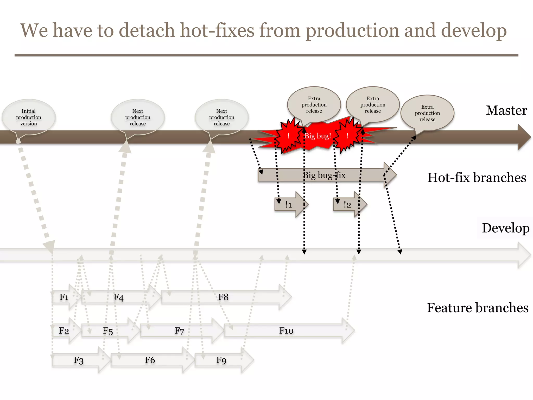 We have to detach features from the release plansTimeMasterInitial production versionNext production releaseNext production releaseBig bug!!FixDevelopF1F4F8Feature branchesF2F5F7F10F3F6F9