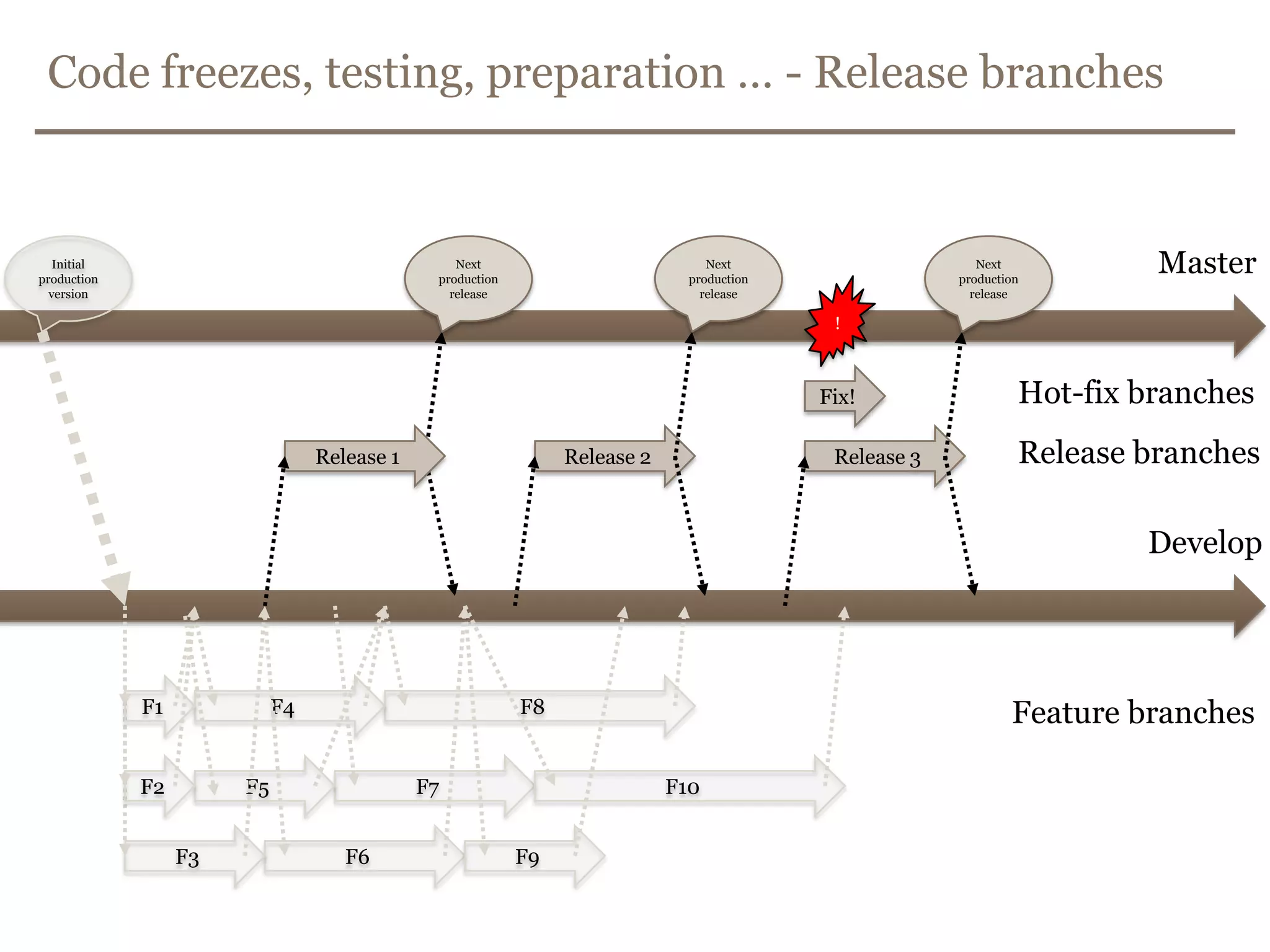 Git – Hot-fix branchesCreate:$ git checkout -b hot-fix-<version>-<id>_<description>Switched to a new branch "hot-fix-<version>-<id>_<description>”Commit:git commit -m ”<message>"[hot-fix-<version>-<id>_<description> abbe5d6] <message>5 files changed, 32 insertions(+), 17 deletions(-)