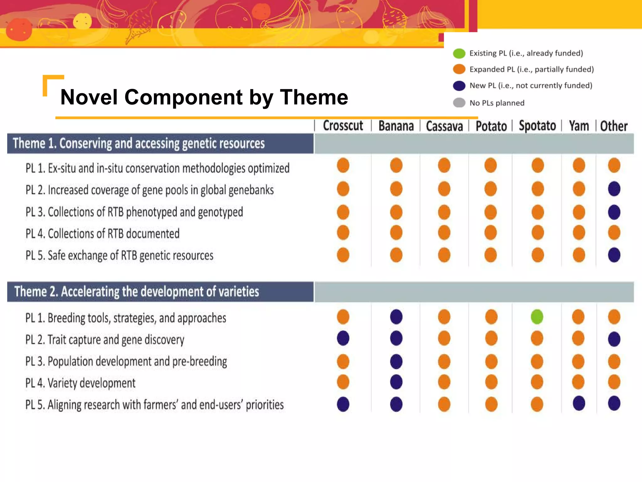 Novel Component by Theme
 