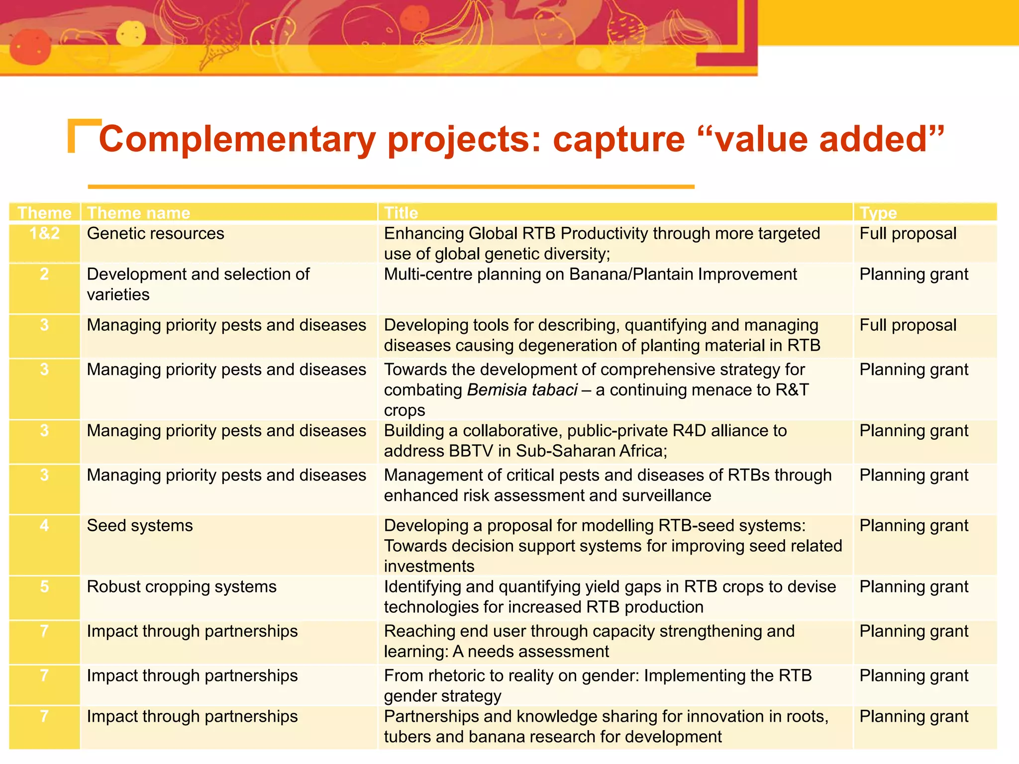 Complementary projects: capture “value added”
Theme Theme name Title Type
1&2 Genetic resources Enhancing Global RTB Productivity through more targeted
use of global genetic diversity;
Full proposal
2 Development and selection of
varieties
Multi-centre planning on Banana/Plantain Improvement Planning grant
3 Managing priority pests and diseases Developing tools for describing, quantifying and managing
diseases causing degeneration of planting material in RTB
Full proposal
3 Managing priority pests and diseases Towards the development of comprehensive strategy for
combating Bemisia tabaci – a continuing menace to R&T
crops
Planning grant
3 Managing priority pests and diseases Building a collaborative, public-private R4D alliance to
address BBTV in Sub-Saharan Africa;
Planning grant
3 Managing priority pests and diseases Management of critical pests and diseases of RTBs through
enhanced risk assessment and surveillance
Planning grant
4 Seed systems Developing a proposal for modelling RTB-seed systems:
Towards decision support systems for improving seed related
investments
Planning grant
5 Robust cropping systems Identifying and quantifying yield gaps in RTB crops to devise
technologies for increased RTB production
Planning grant
7 Impact through partnerships Reaching end user through capacity strengthening and
learning: A needs assessment
Planning grant
7 Impact through partnerships From rhetoric to reality on gender: Implementing the RTB
gender strategy
Planning grant
7 Impact through partnerships Partnerships and knowledge sharing for innovation in roots,
tubers and banana research for development
Planning grant
 