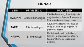 LINNAD
LINN PRIVILEEGID MUUTUSED
TALLINN Lübecki linnaõigus
Riiklikud maksud, Rootsi sõjaväe
majutamise kohustus,Toompea –
Eestimaa kubermangu keskus
TARTU Riia linnaõigus
Kaubalinna staatuse kaotus, al
1629.a Liivimaa- ja Ingerimaa
pealinn 3 aastat
NARVA Ei kinnitatud
Rootsi seadused, rootsi keel,
transiit- ja sadamalinn, sõjaline
tugipunkt, 17. saj Ingerimaa
pealinn
 