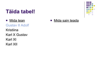 Täida tabel! Mida tean Gustav  II  Adolf Kristiina Karl X Gustav Karl XI Karl XII Mida sain teada 
