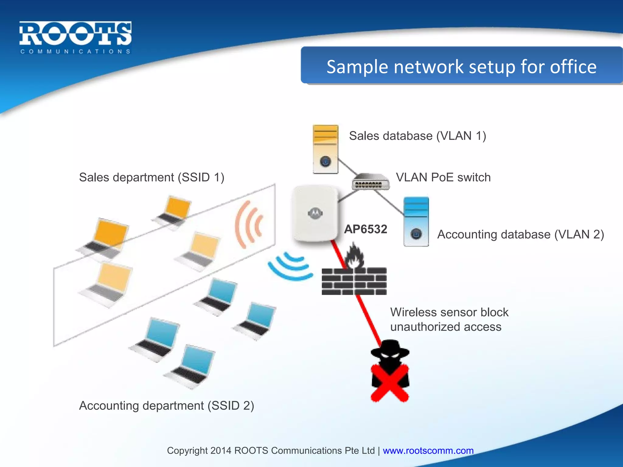 Sample network setup for office
Sample network setup for office
Sales database (VLAN 1)
Sales department (SSID 1)

VLAN PoE switch

AP6532

Accounting database (VLAN 2)

Wireless sensor block
unauthorized access

Accounting department (SSID 2)

Copyright 2014 ROOTS Communications Pte Ltd | www.rootscomm.com

 