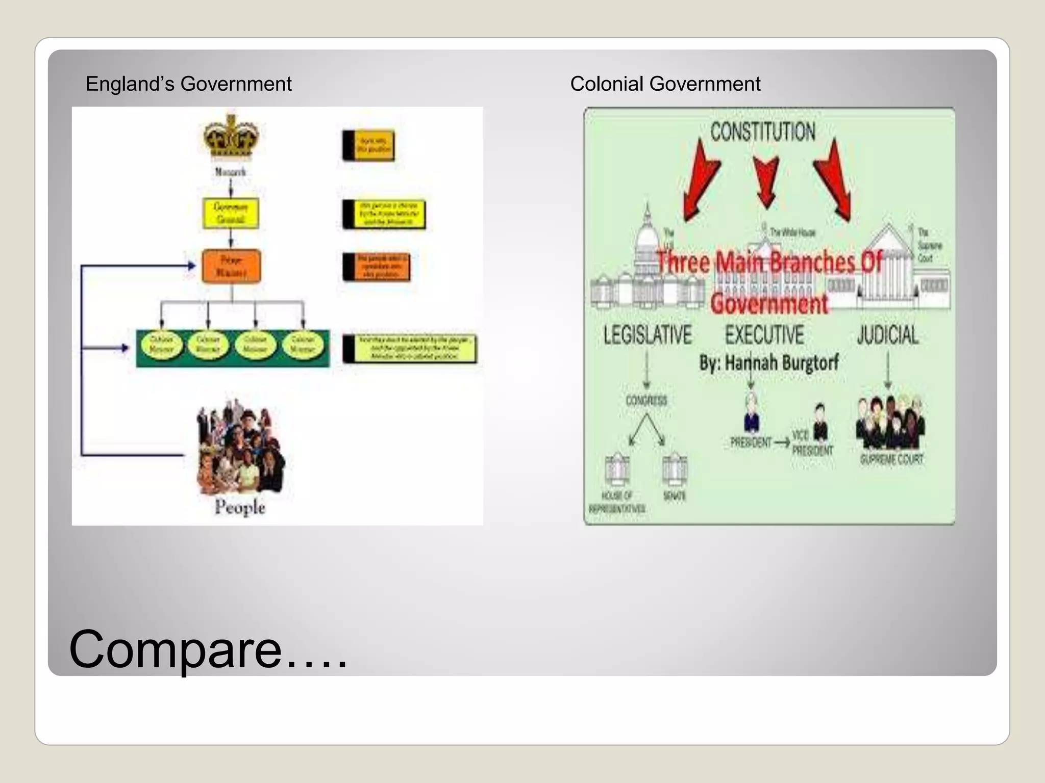 Compare….
England’s Government Colonial Government
 